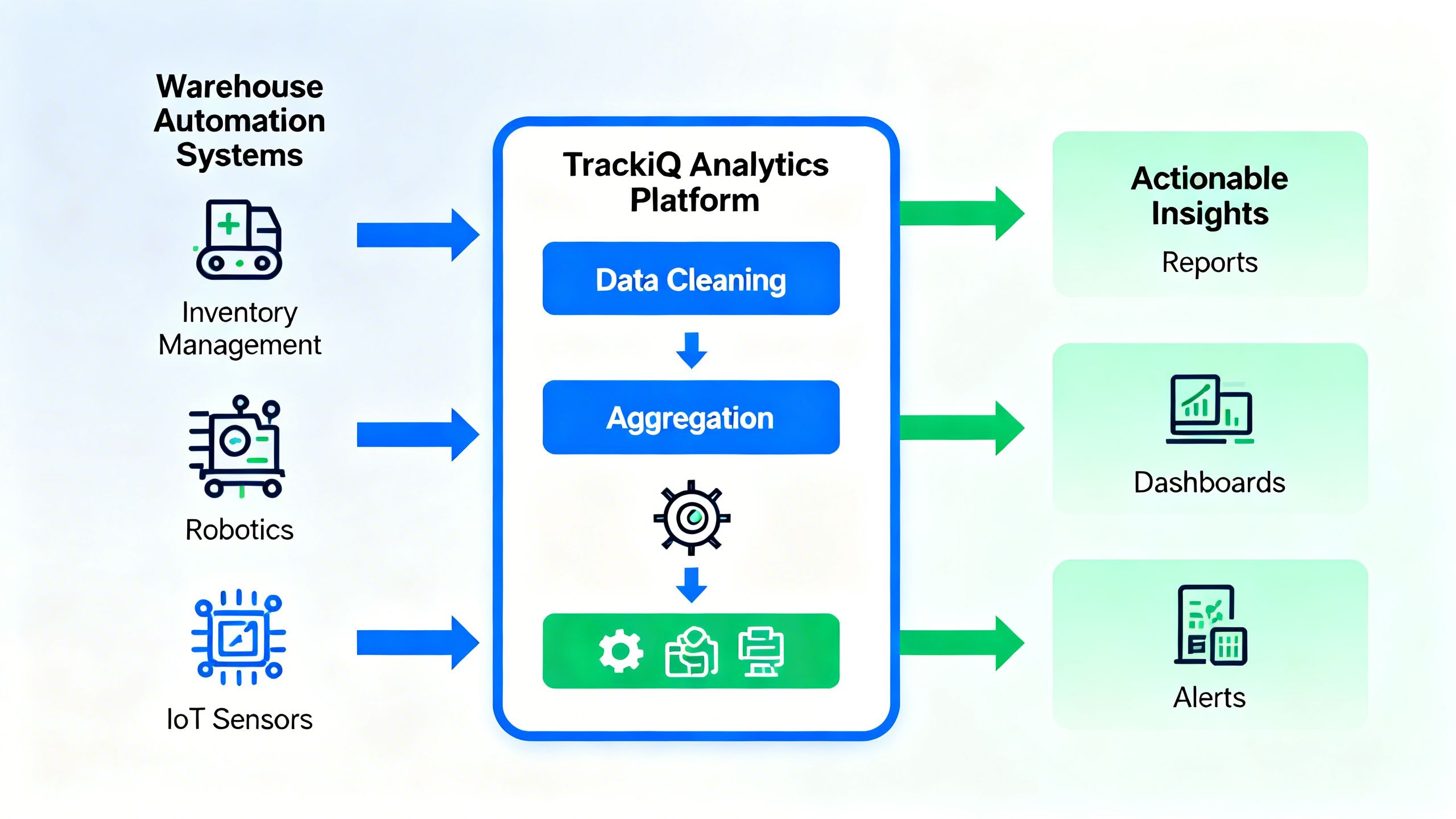 A diagram illustrating how warehouse automation data flows into an analytics platform like TrackIQ for actionable insights.