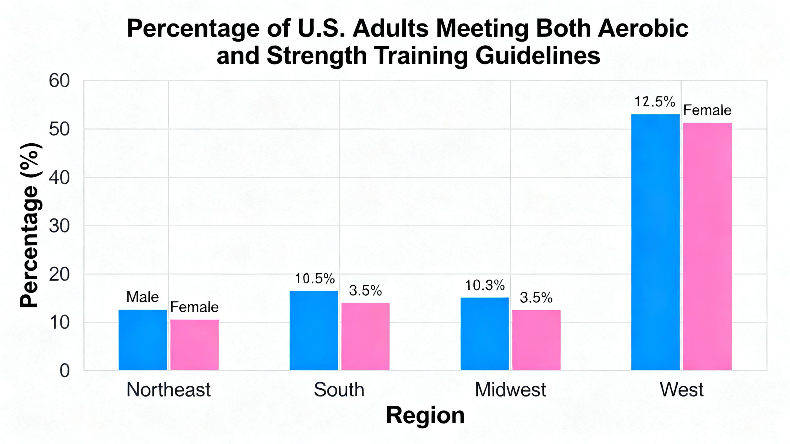 Bar chart showing the percentage of U.S. adults who meet both aerobic and strength training guidelines, broken down by gender and region.