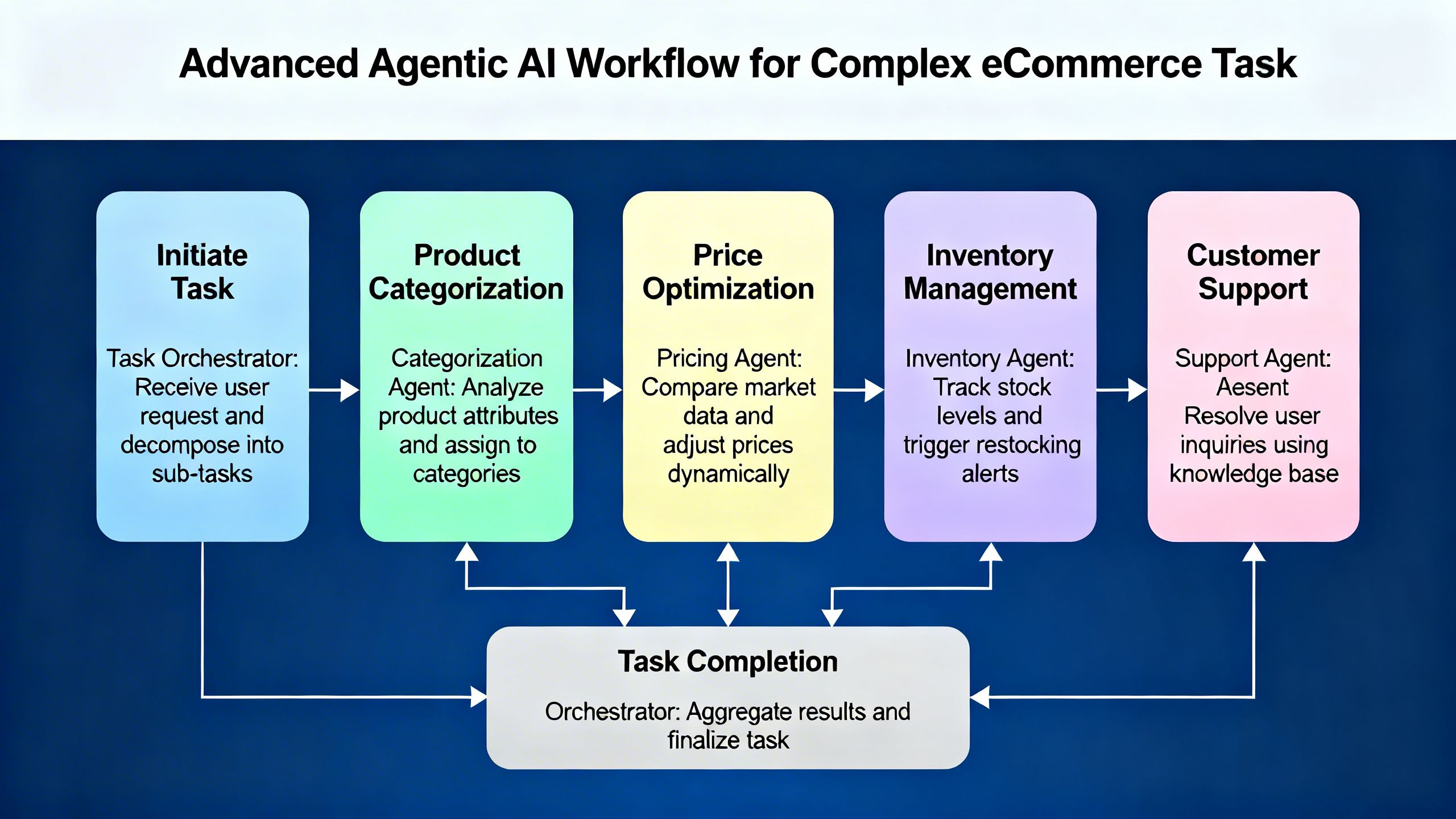 A flowchart demonstrating an advanced Agentic AI workflow with multiple agents collaborating on a complex eCommerce task.