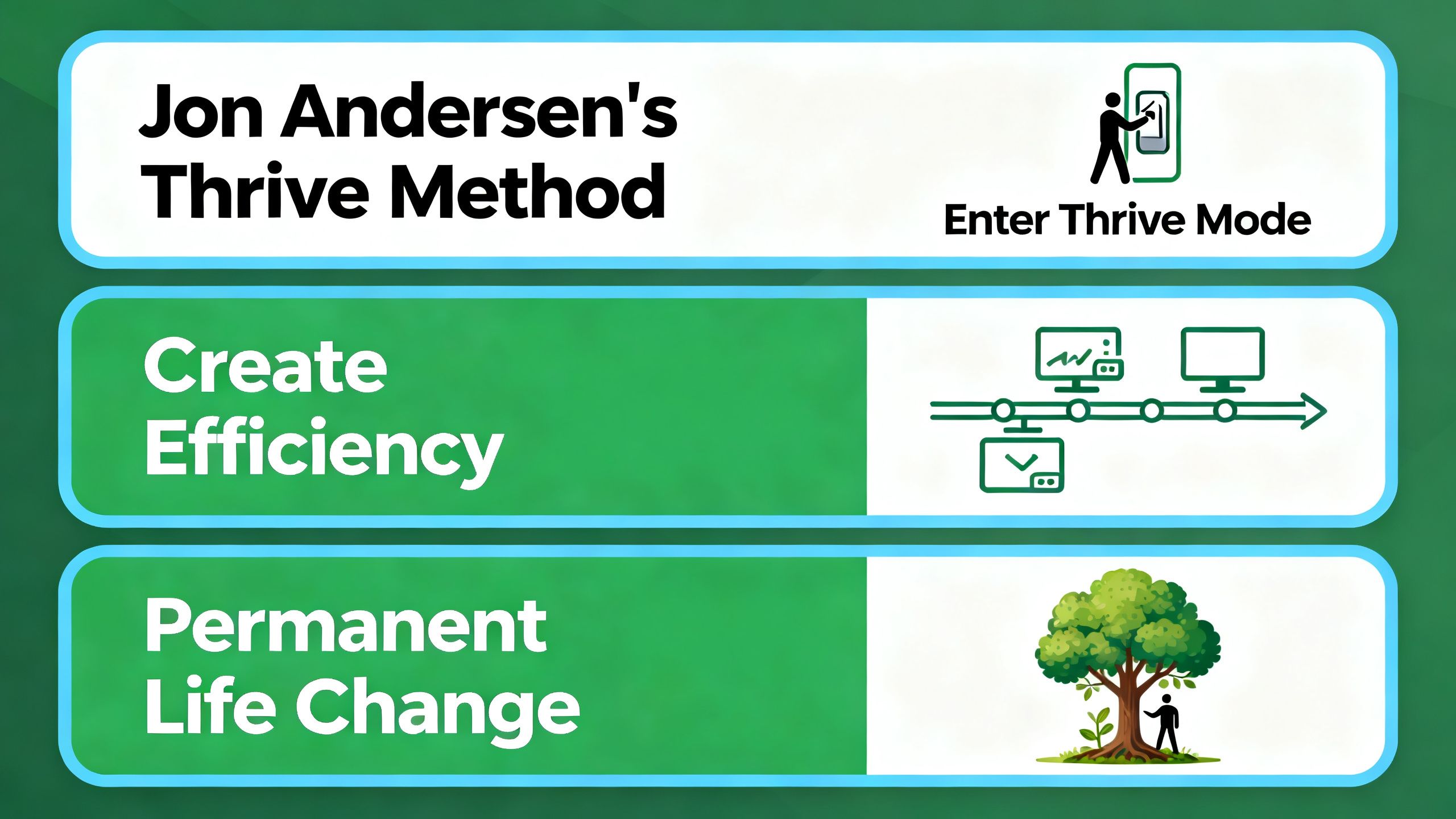 A diagram showing the three phases of Jon Andersen's Thrive Method: Enter Thrive Mode, Create Efficiency, and Permanent Life Change.