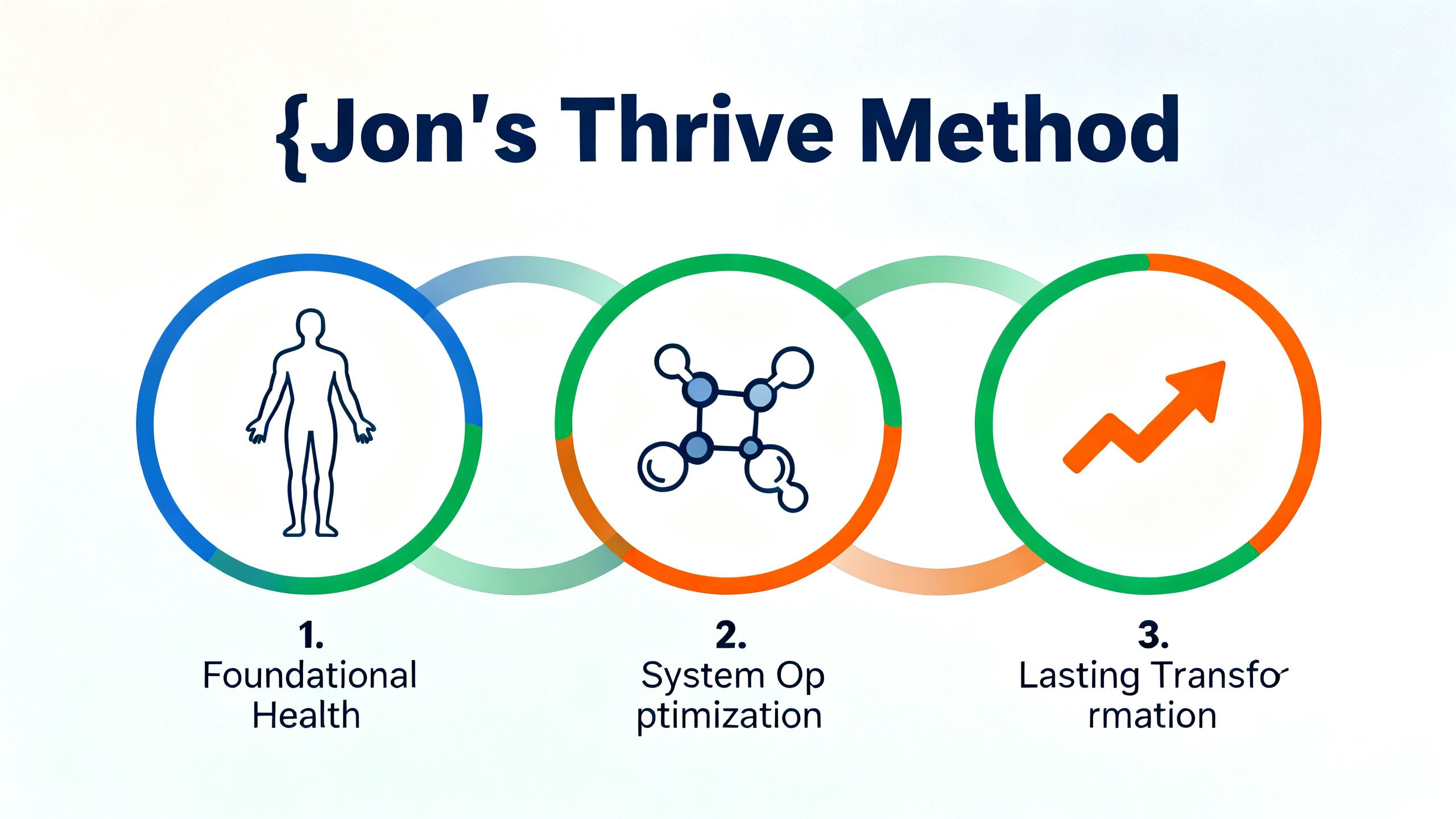 A diagram showing three interconnected phases: 1. Foundational Health, 2. System Optimization with peptide icons, 3. Lasting Transformation, representing Jon's Thrive Method.