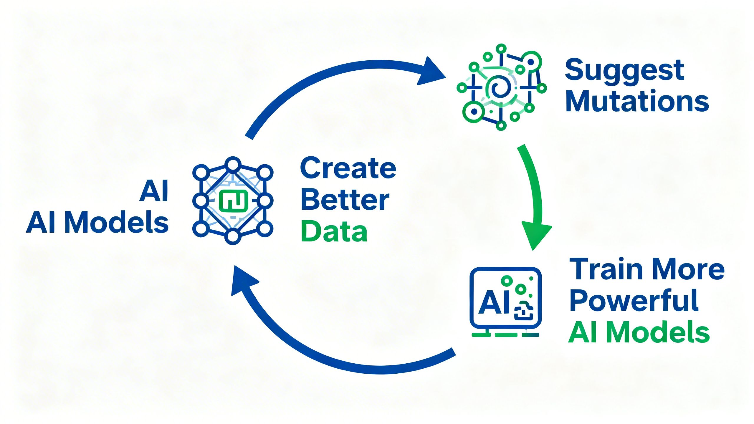 A diagram showing the virtuous cycle: AI models suggest mutations, which are used to create better data, which in turn trains more powerful AI models.