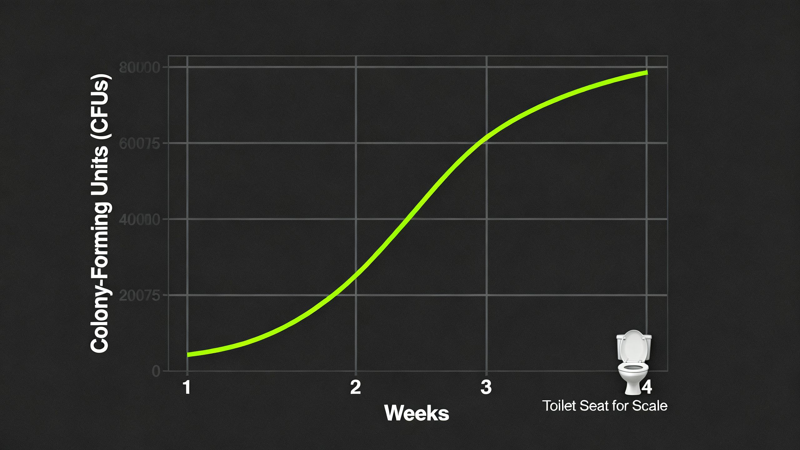 A high-contrast, dark-themed chart showing the exponential growth of colony-forming units (CFUs) on a pillowcase over four weeks, with a small icon of a toilet seat for scale.