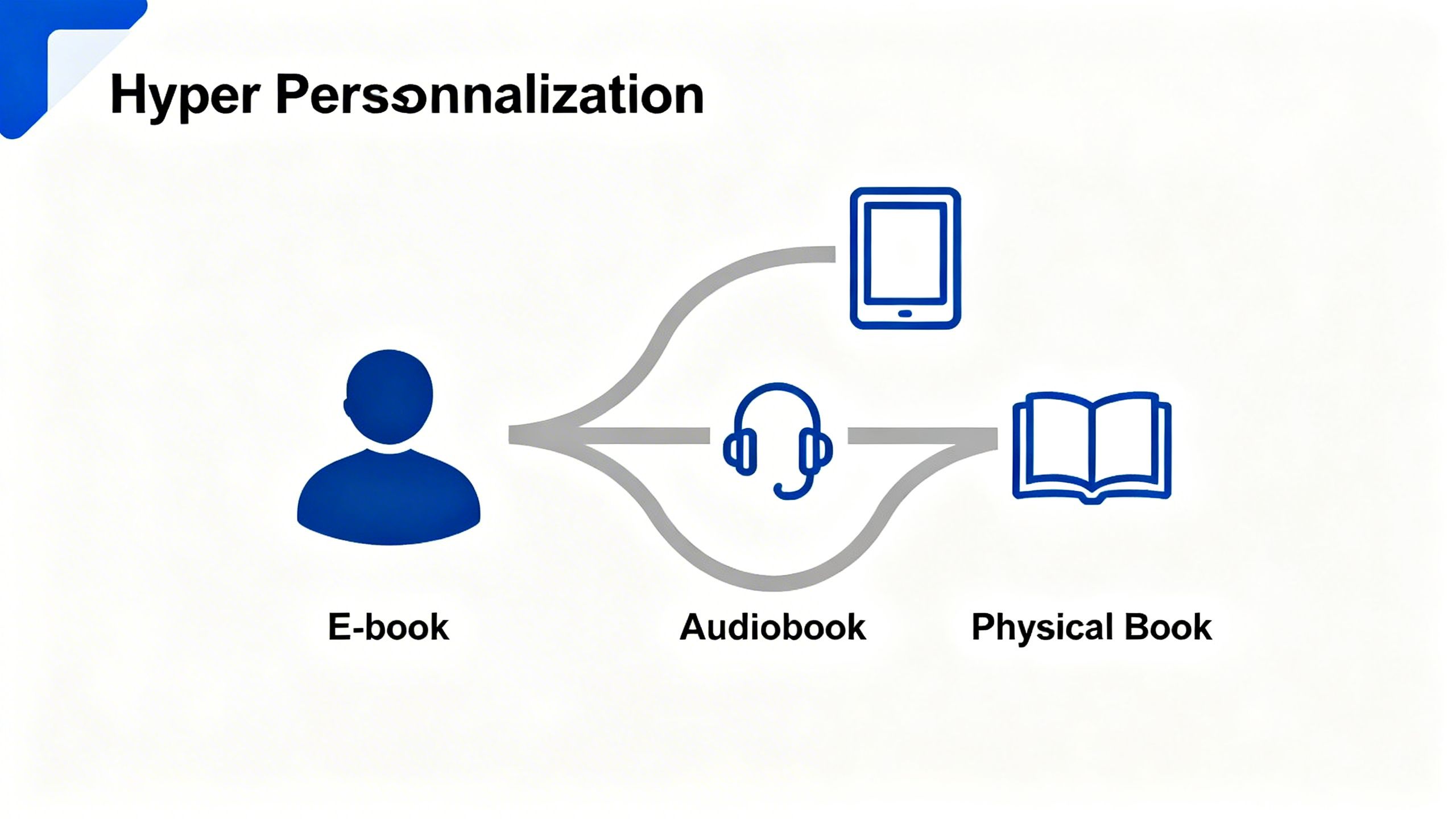 A graphic showing a central user profile icon branching out to different, personalized product recommendations like an e-book, an audiobook, and a physical book, illustrating hyper-personalization.