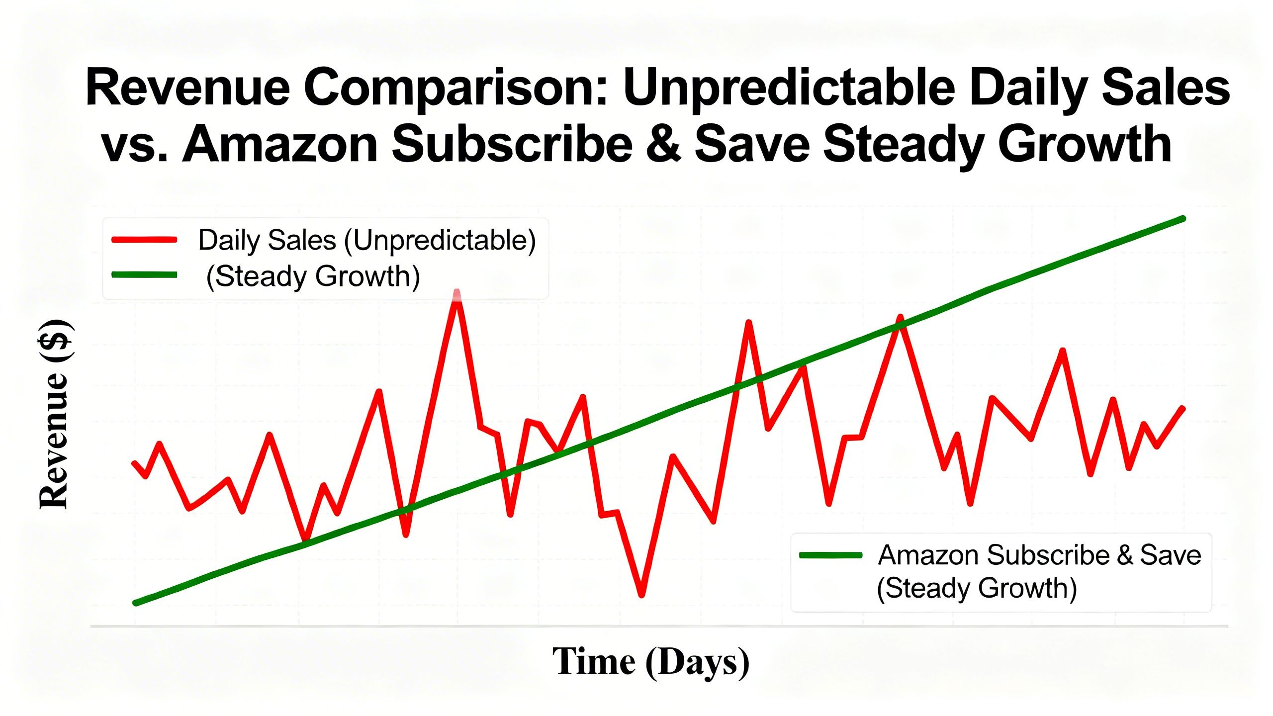 Amazon Subscribe &amp; Save: The Ultimate Guide to Autopilot Revenue for Sellers