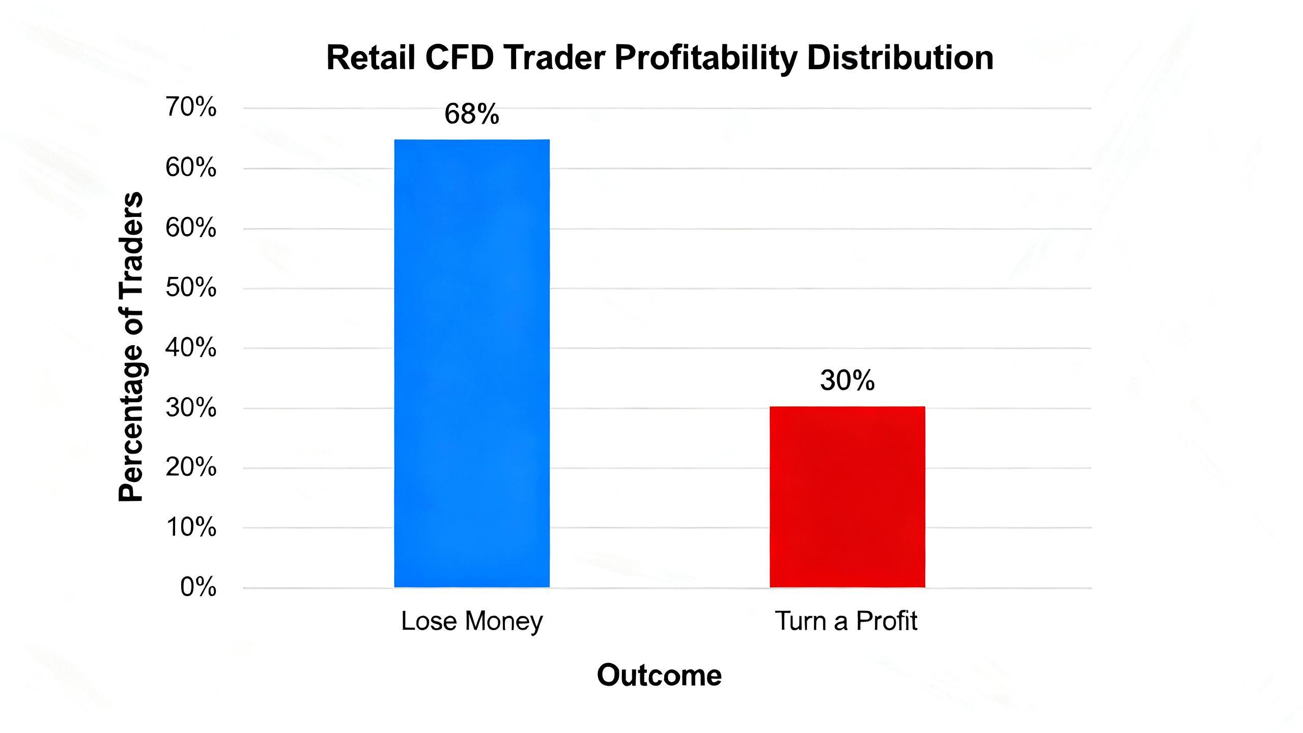 A professional bar chart showing that 68 percent of retail CFD traders lose money compared to 30 percent who turn a profit