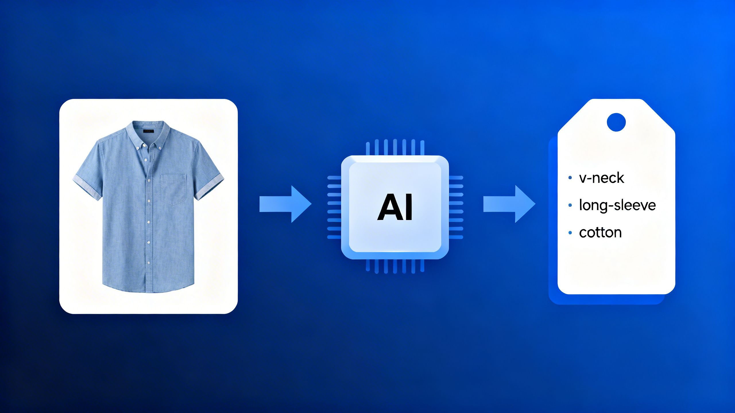A diagram showing a product photo being fed into an AI, which then outputs a list of accurate tags like 'v-neck', 'long-sleeve', and 'cotton' for better product discovery.