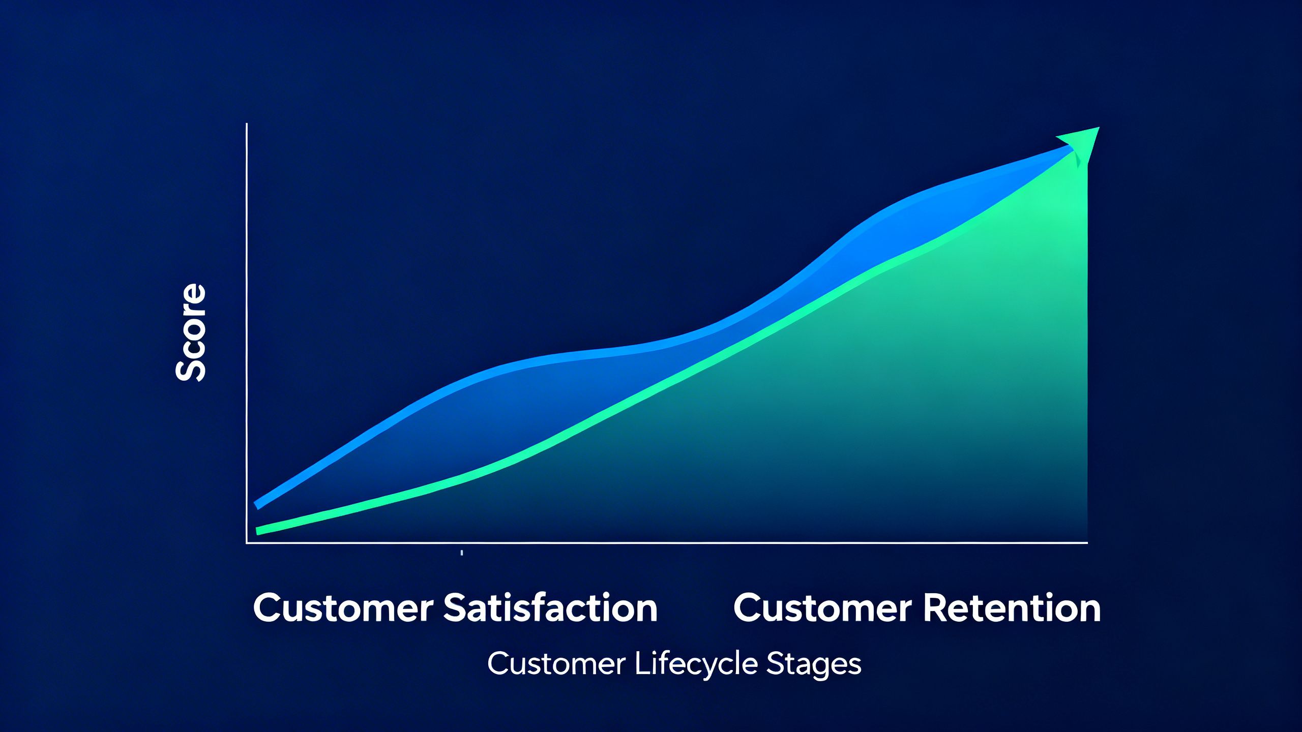 An abstract graph showing upward trending customer satisfaction and retention, a key benefit of a customer lifecycle crm