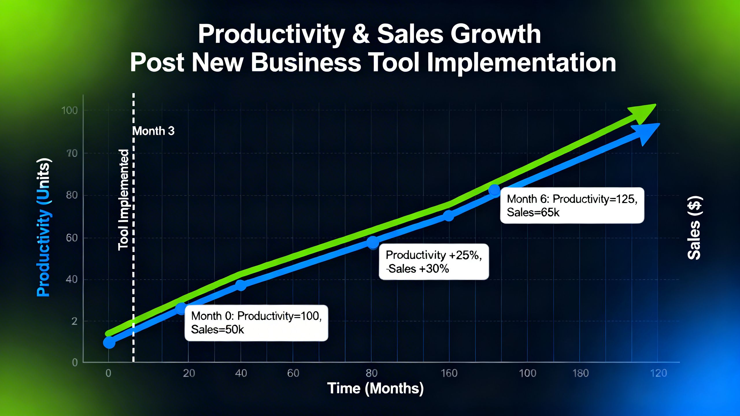 A vibrant chart showing increased productivity and positive sales growth after implementing a new business tool.