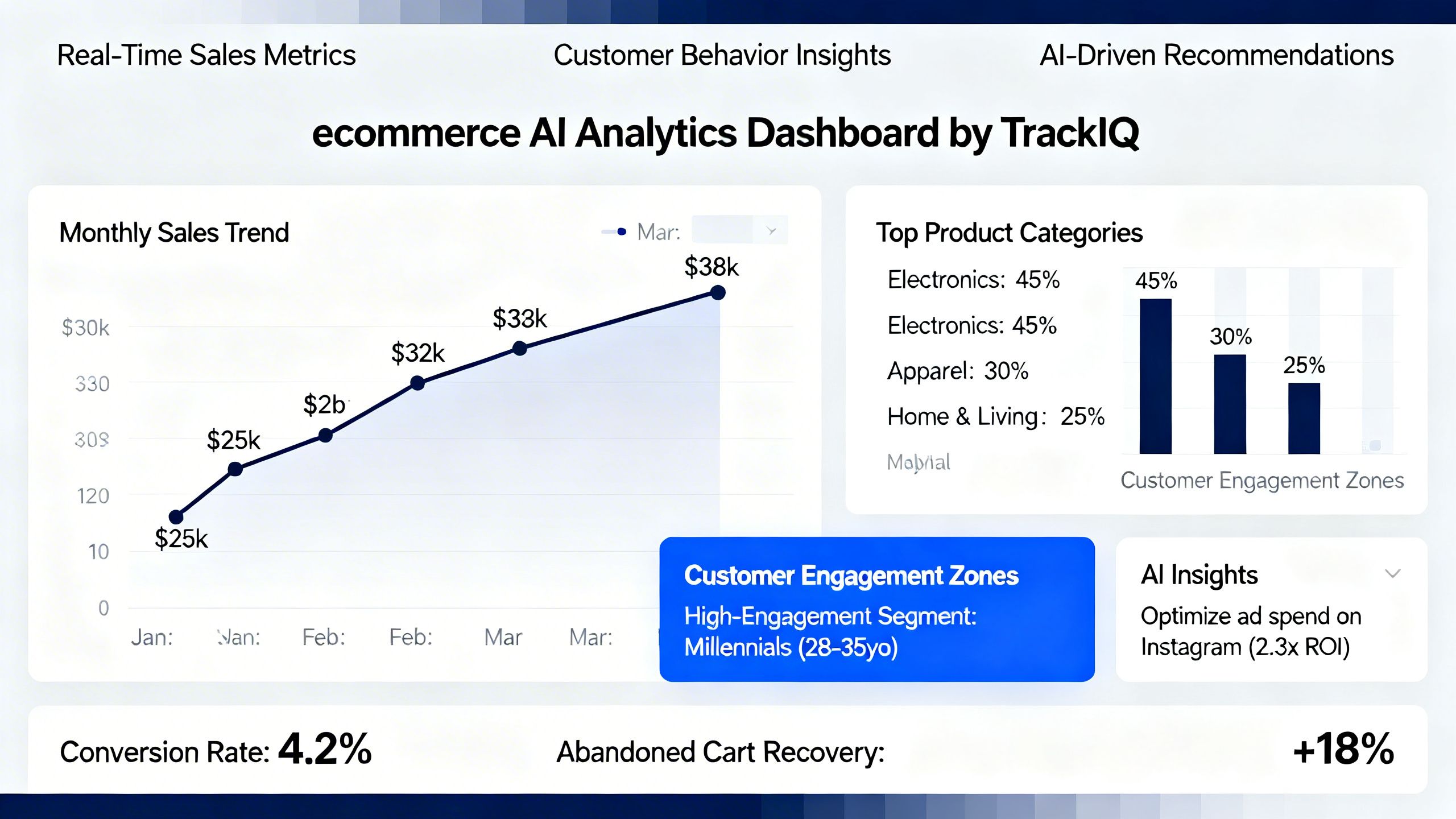 A clean AI analytics dashboard for eCommerce, demonstrating how a specialized tool like TrackIQ provides clear, actionable answers from your business data.
