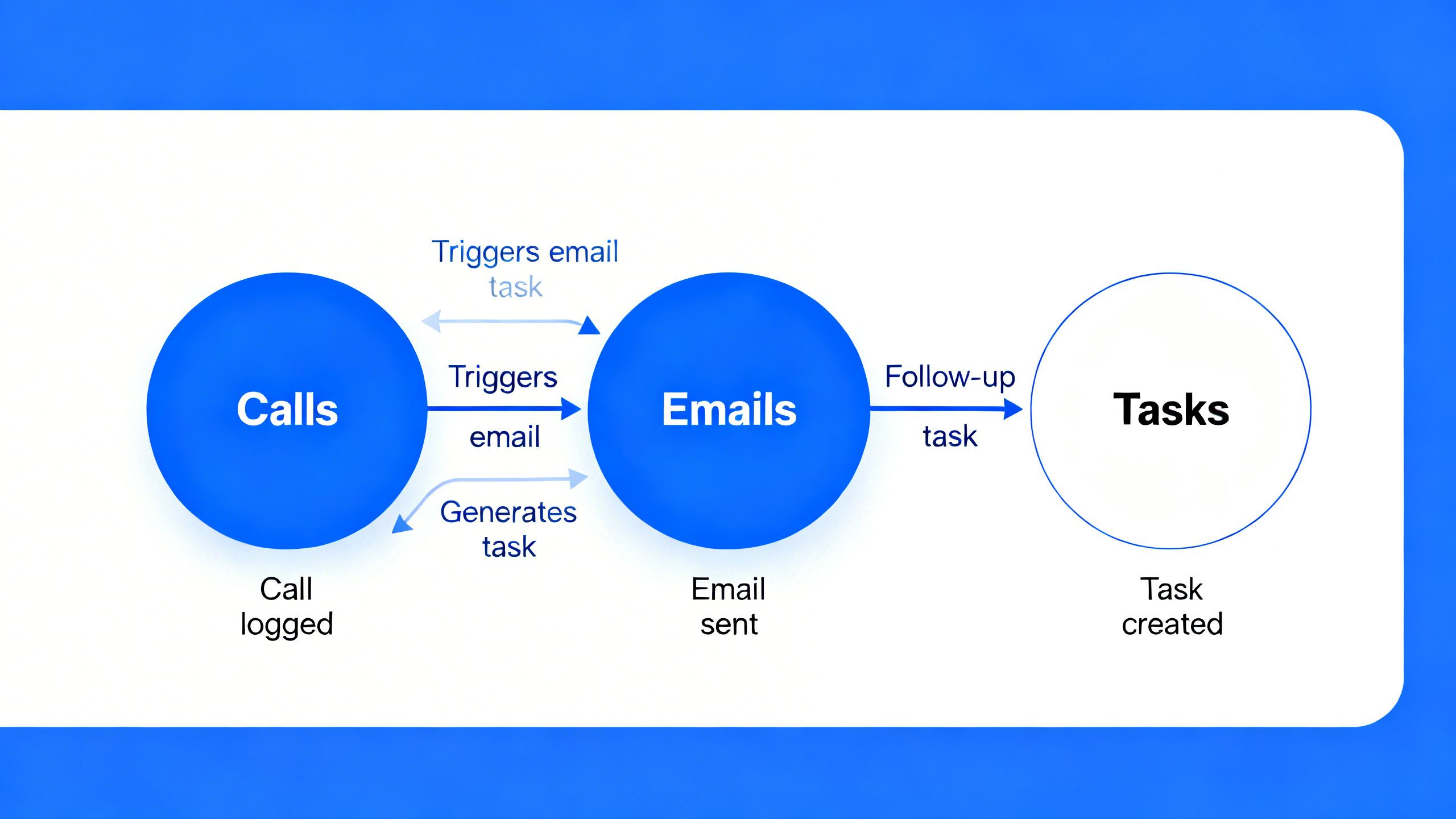A diagram showing automated workflows connecting calls, emails, and tasks in a CRM system