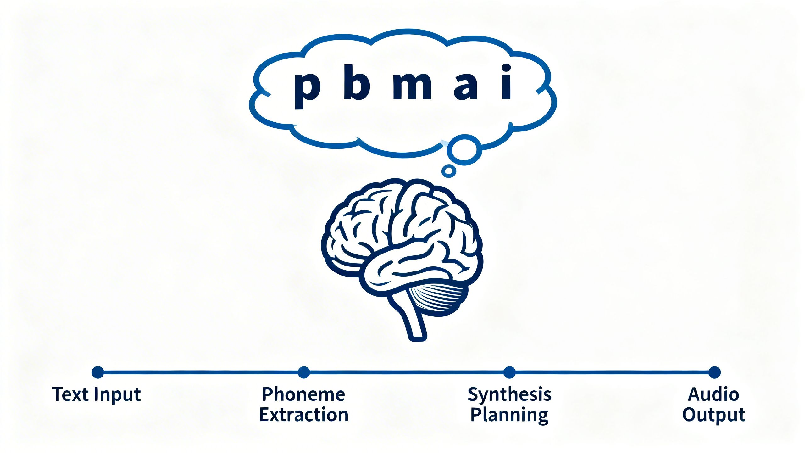 An infographic showing a brain with a 'thought bubble' containing phonemes and a timeline, representing the chain-of-thought process in advanced text-to-speech models.