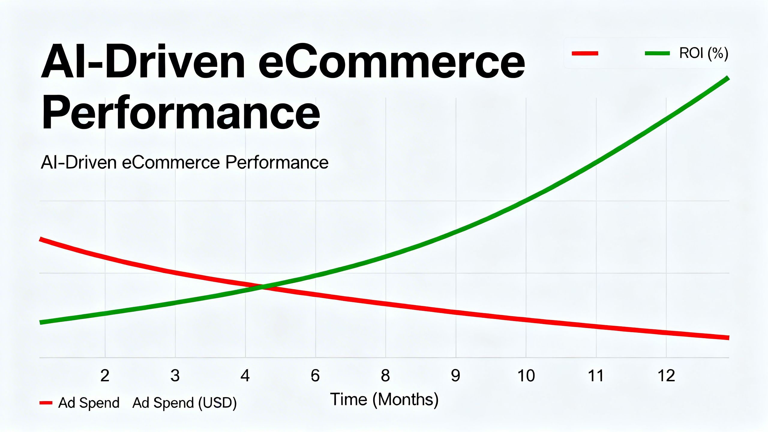 A dashboard showing a graph of decreasing ad spend and increasing ROI, a result of using AI for eCommerce.