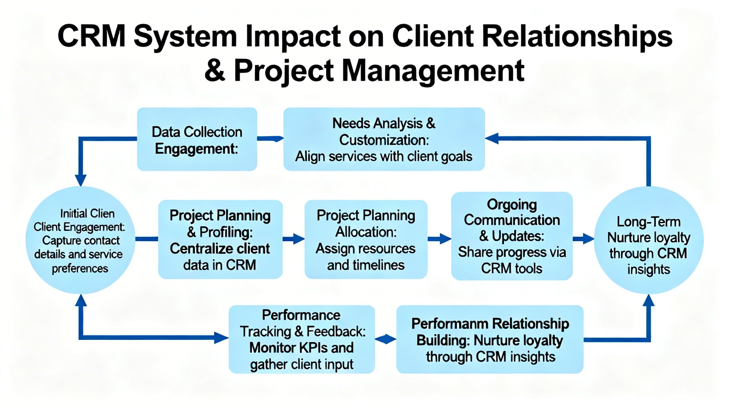 A flowchart showing how a CRM system improves client relationships and project management for a professional services firm.