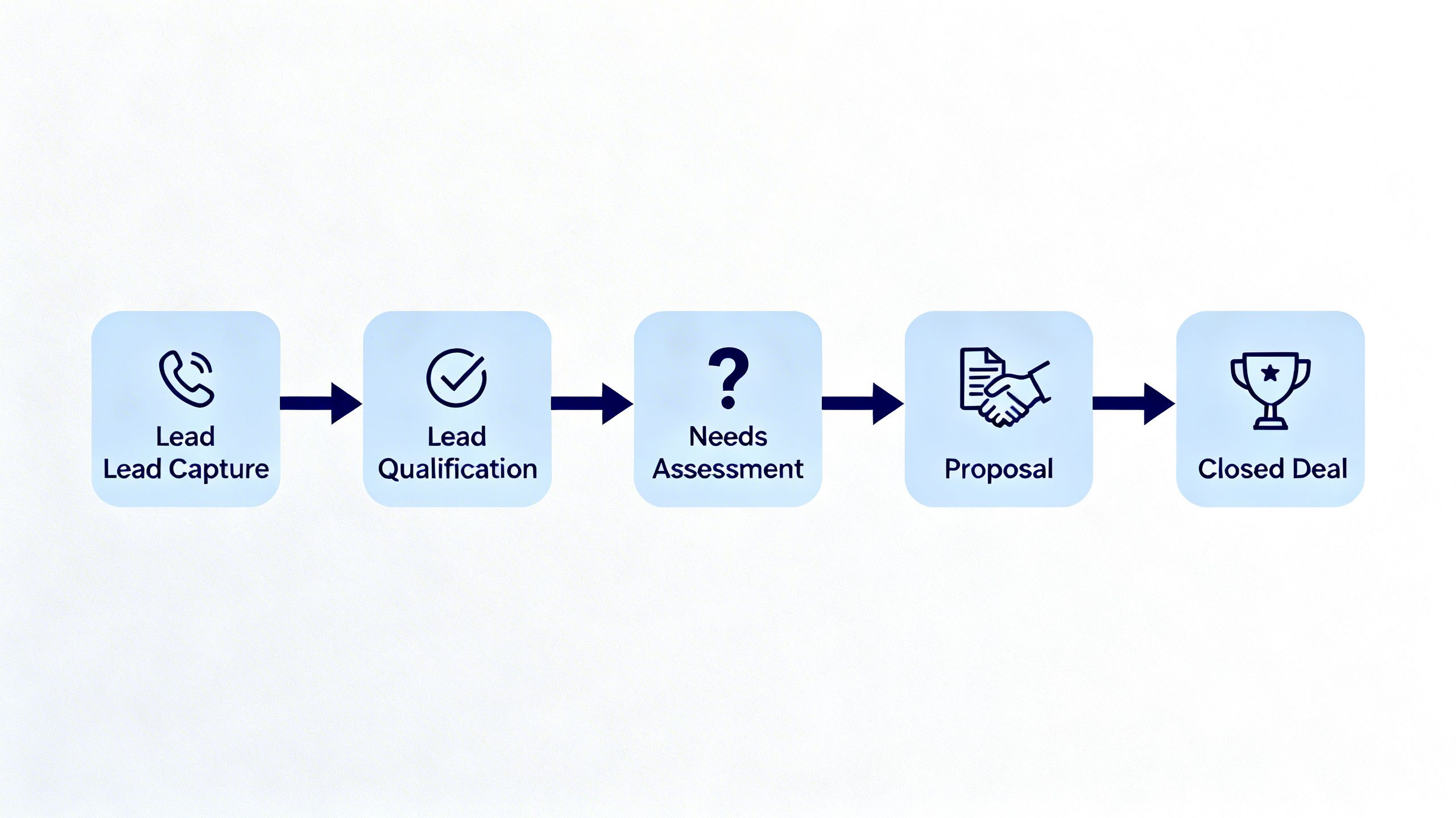 A diagram showing a smooth workflow from lead capture to a closed deal, representing an efficient sales pipeline.