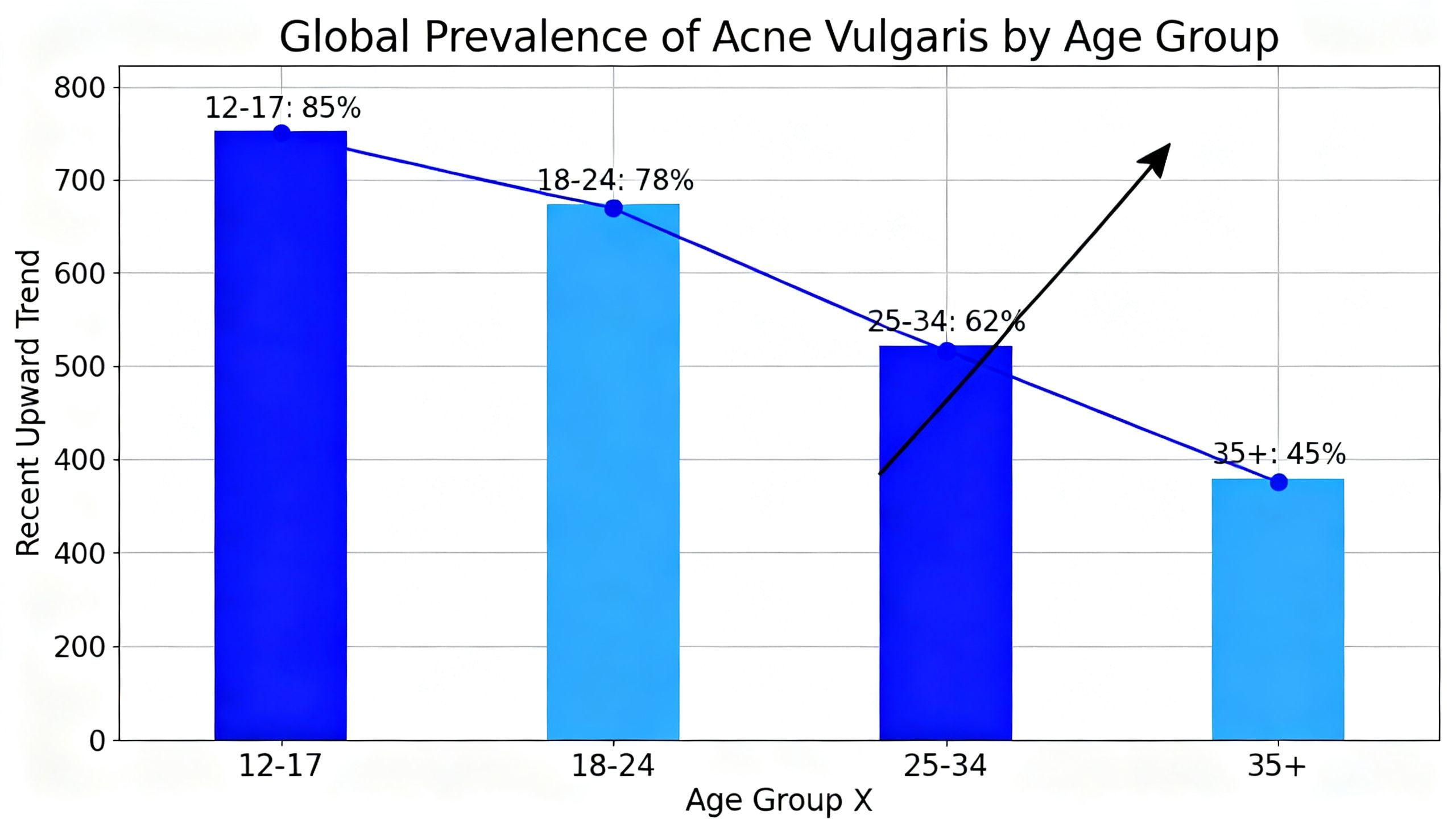 A bar chart showing the global prevalence of acne vulgaris across different age groups, highlighting the significant percentage of adults affected, with a clear upward trend in recent years.