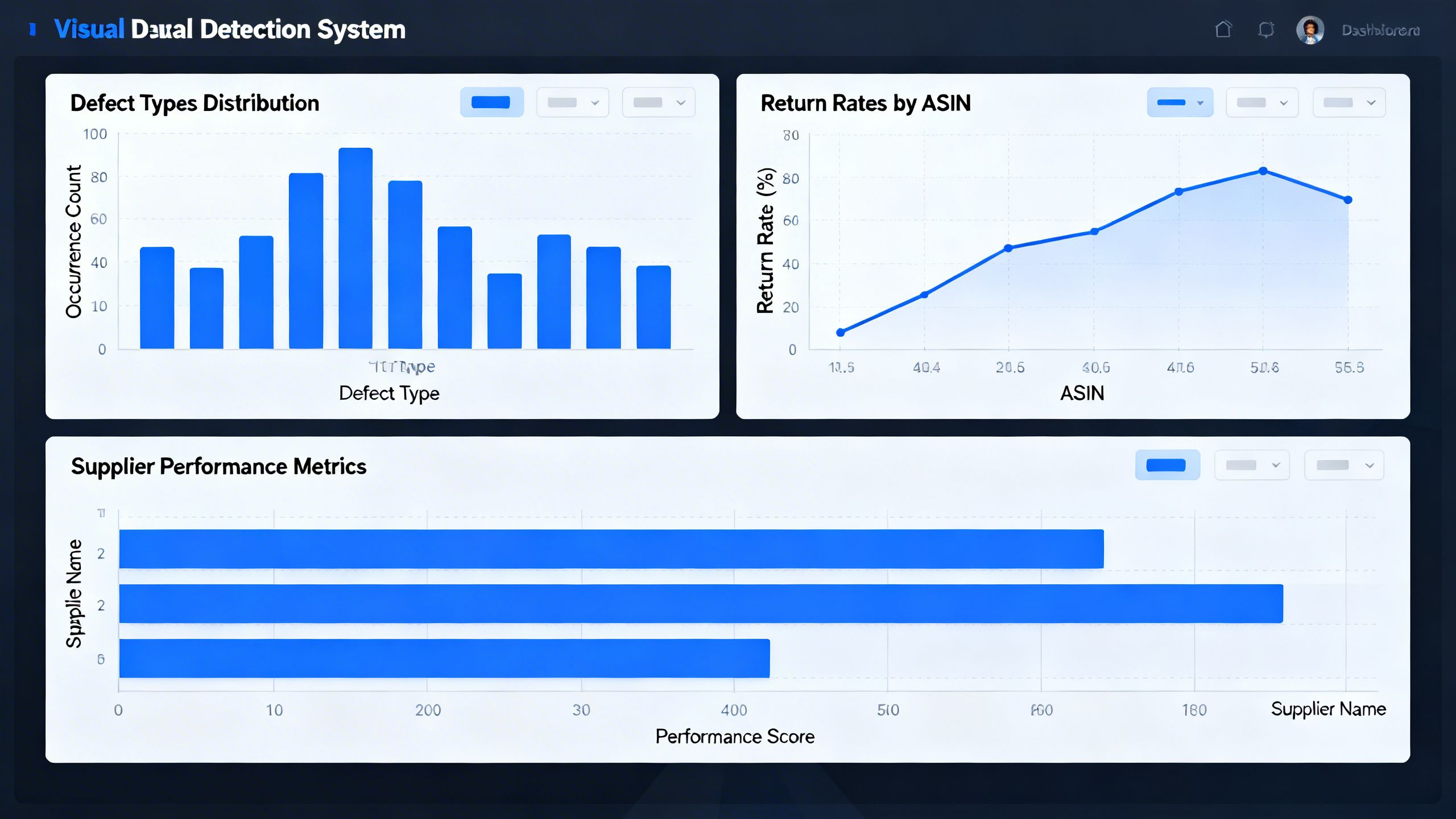A dashboard showing analytics from a visual defect detection system, with charts on defect types, return rates by ASIN, and supplier performance.
