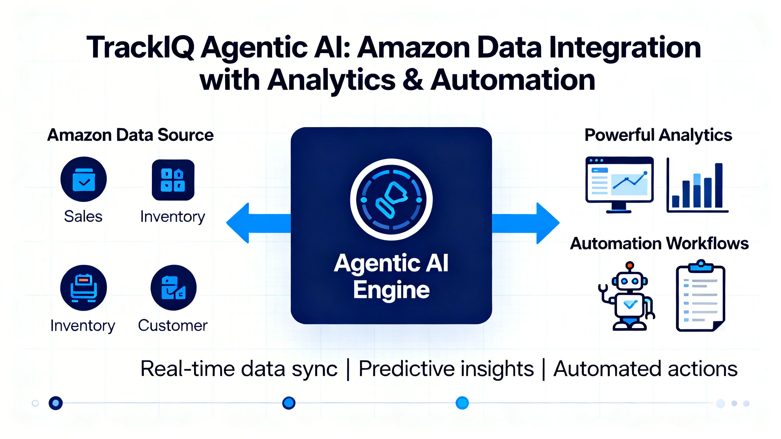 A graphic showing how TrackIQ's Agentic AI connects Amazon data with powerful analytics and automation.
