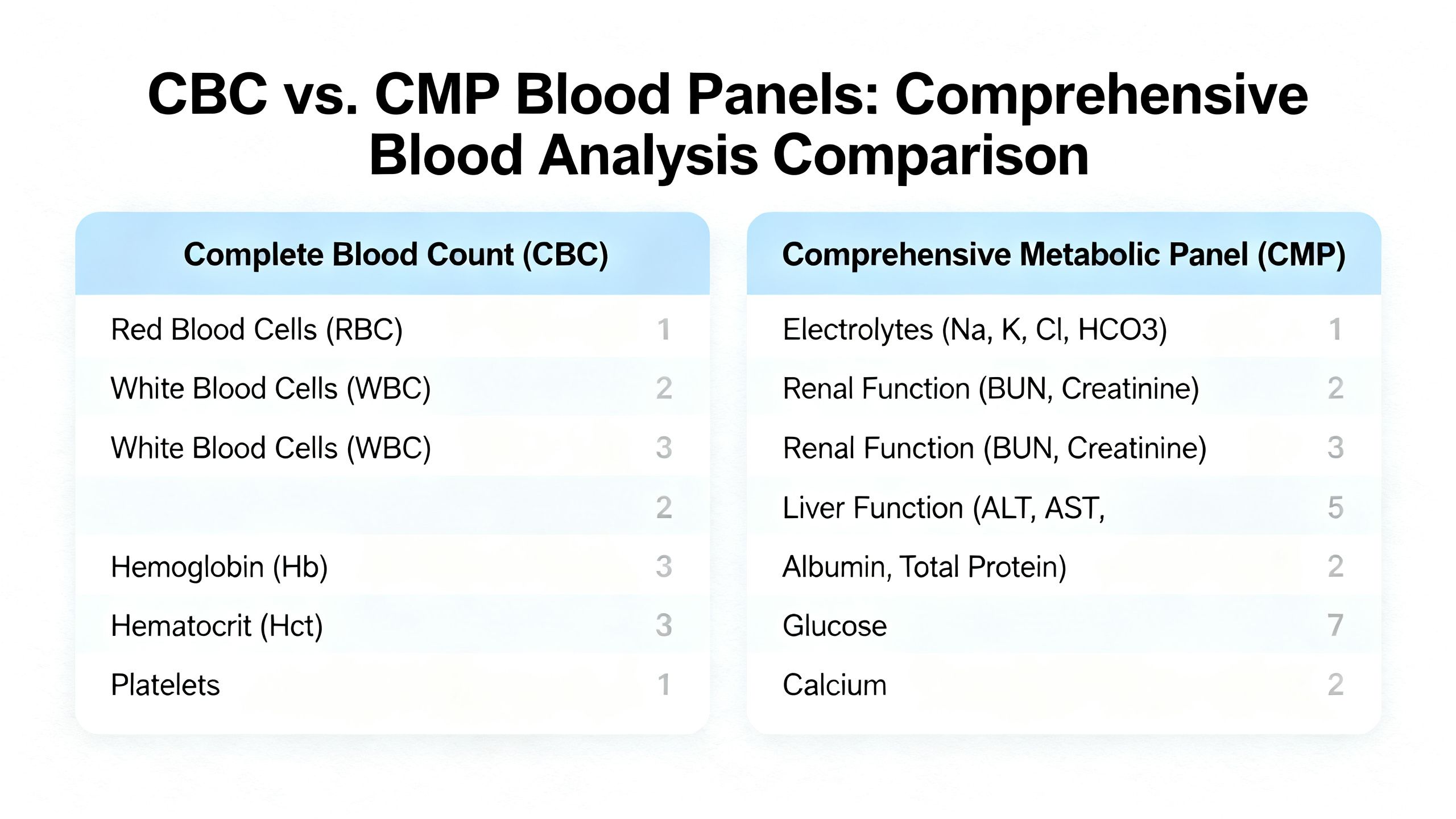 Side-by-side medical comparison of a CBC blood panel and CMP blood chemistry panel on a clean clinical infographic