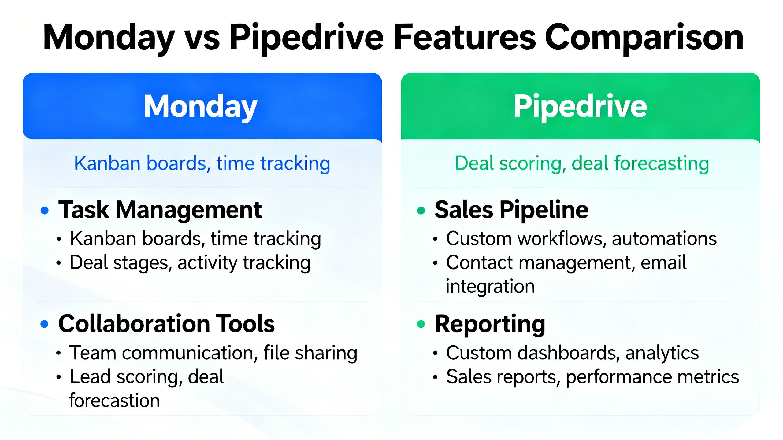 A side-by-side comparison chart analyzing monday vs pipedrive features on a screen