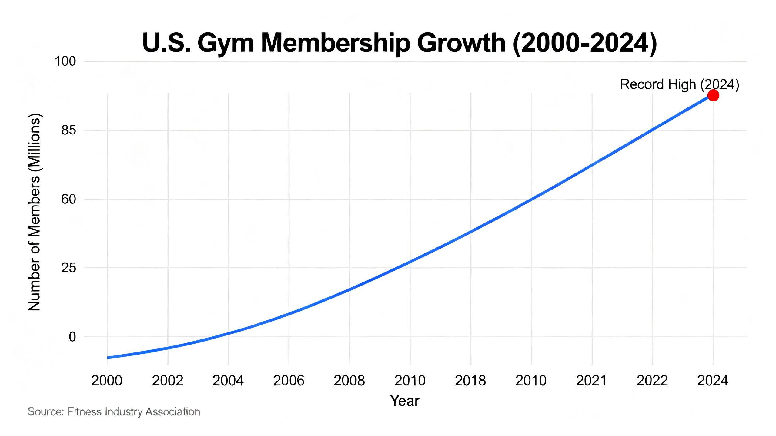 Line chart showing the growth of U.S. gym memberships from 2000 to a record high in 2024.