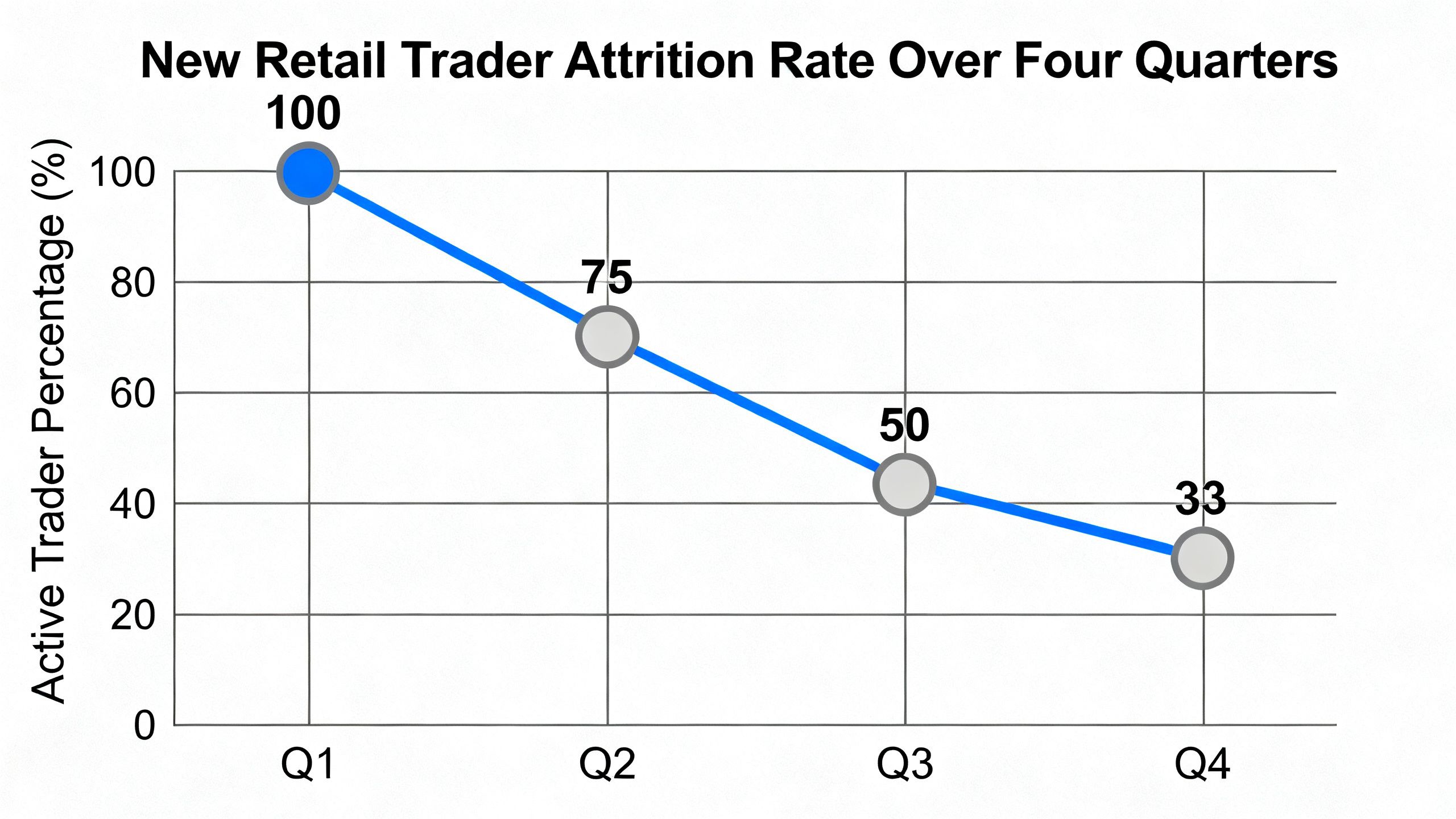 An infographic displaying the attrition rates of new retail traders over a four-quarter period, showing the drop-off from 100% activity down to 33% by year-end