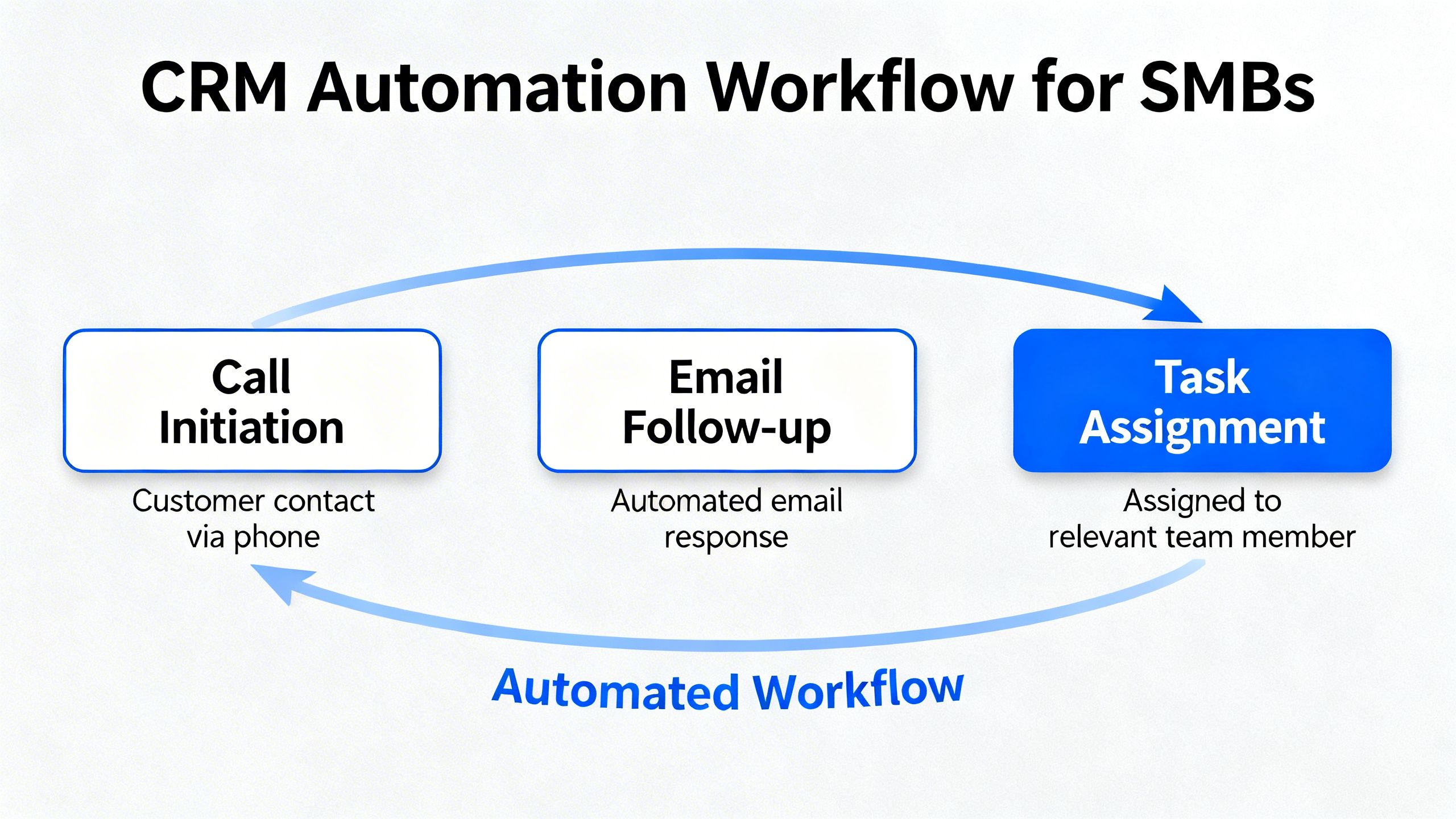 A diagram showing automated workflows connecting calls, emails, and tasks, illustrating CRM automation for SMBs.