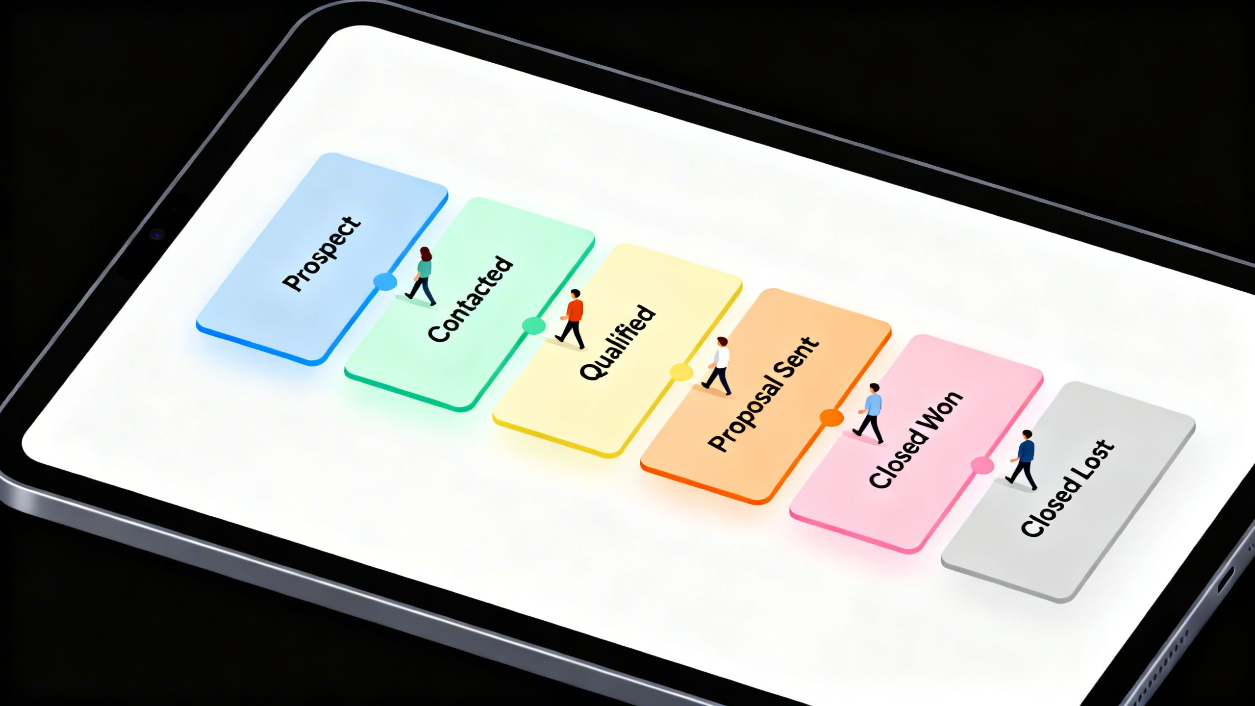 A visual sales pipeline on a tablet screen, with cards representing leads moving through different stages.