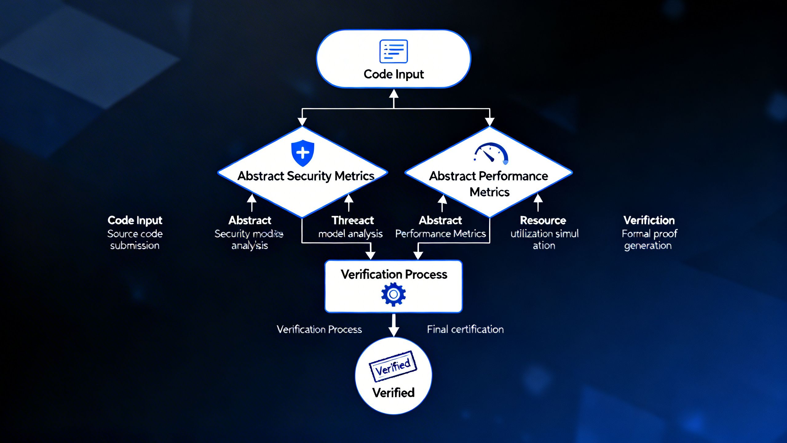A flowchart showing the process of formal verification, from code input to a final 'Verified' stamp, with abstract representations of security and performance metrics.