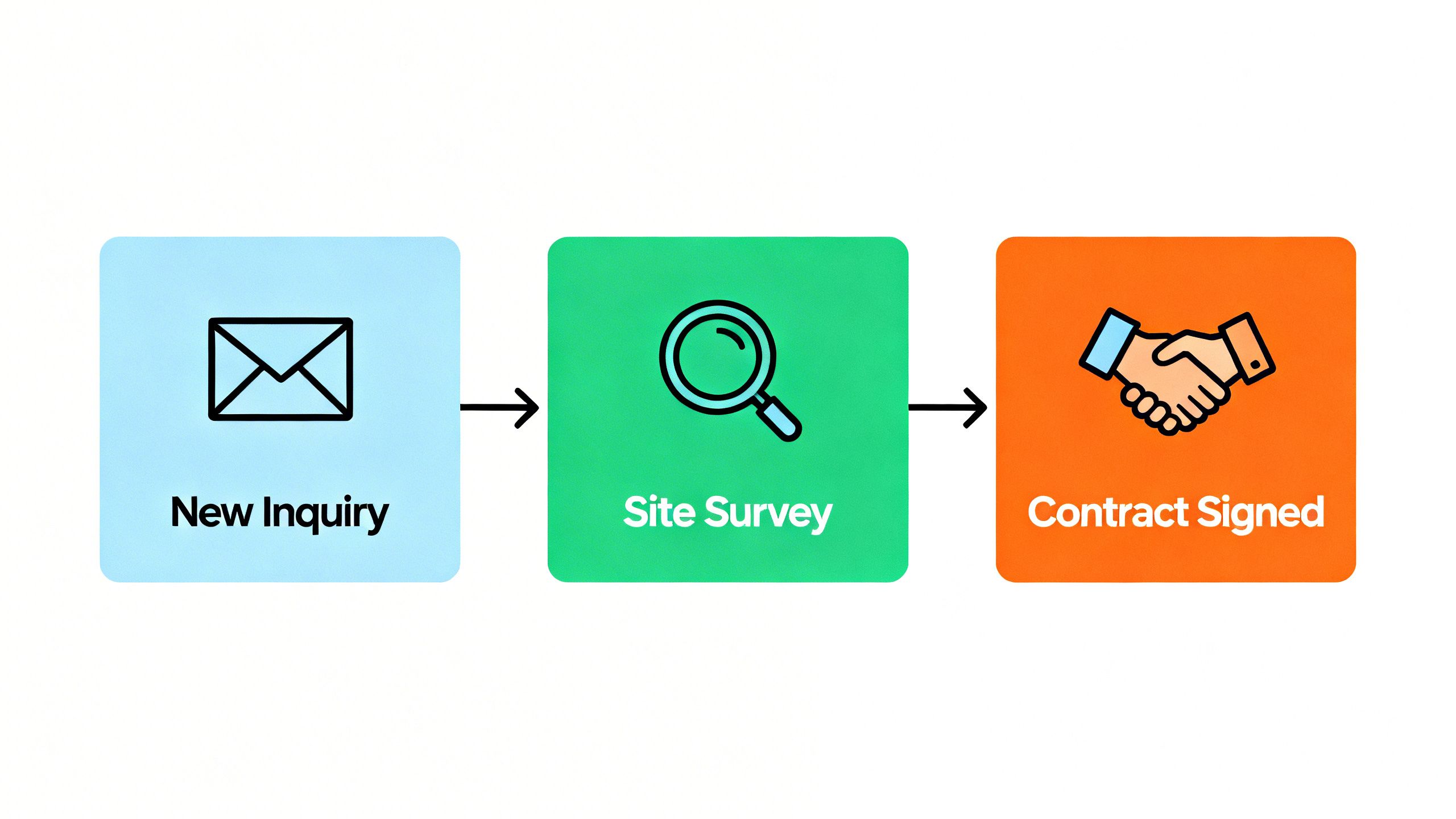 A visual representation of a sales pipeline with stages like 'New Inquiry', 'Site Survey', and 'Contract Signed'