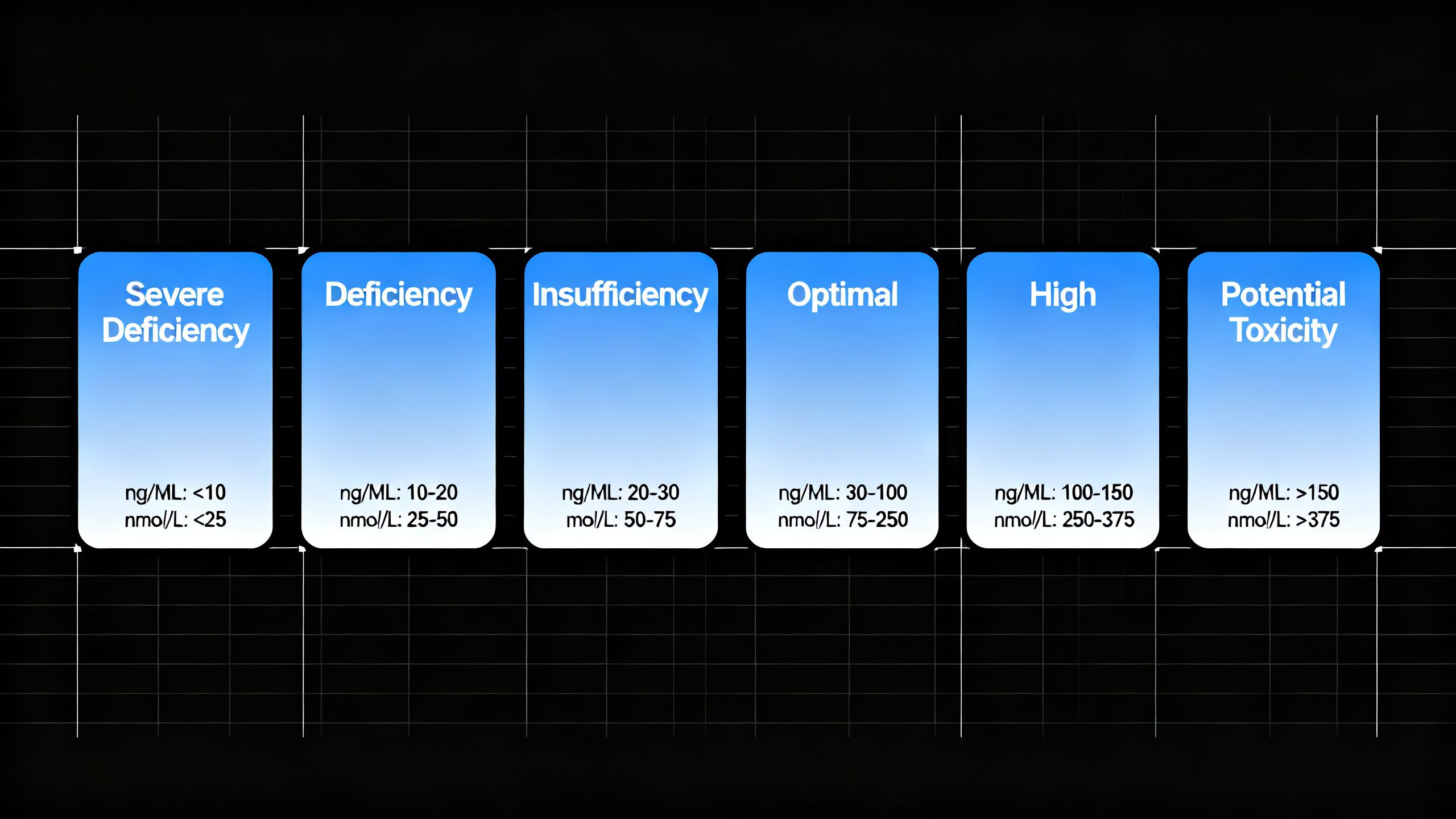 A clean medical reference chart showing vitamin D blood level ranges from severe deficiency to potential toxicity, labeled in ng/mL and nmol/L