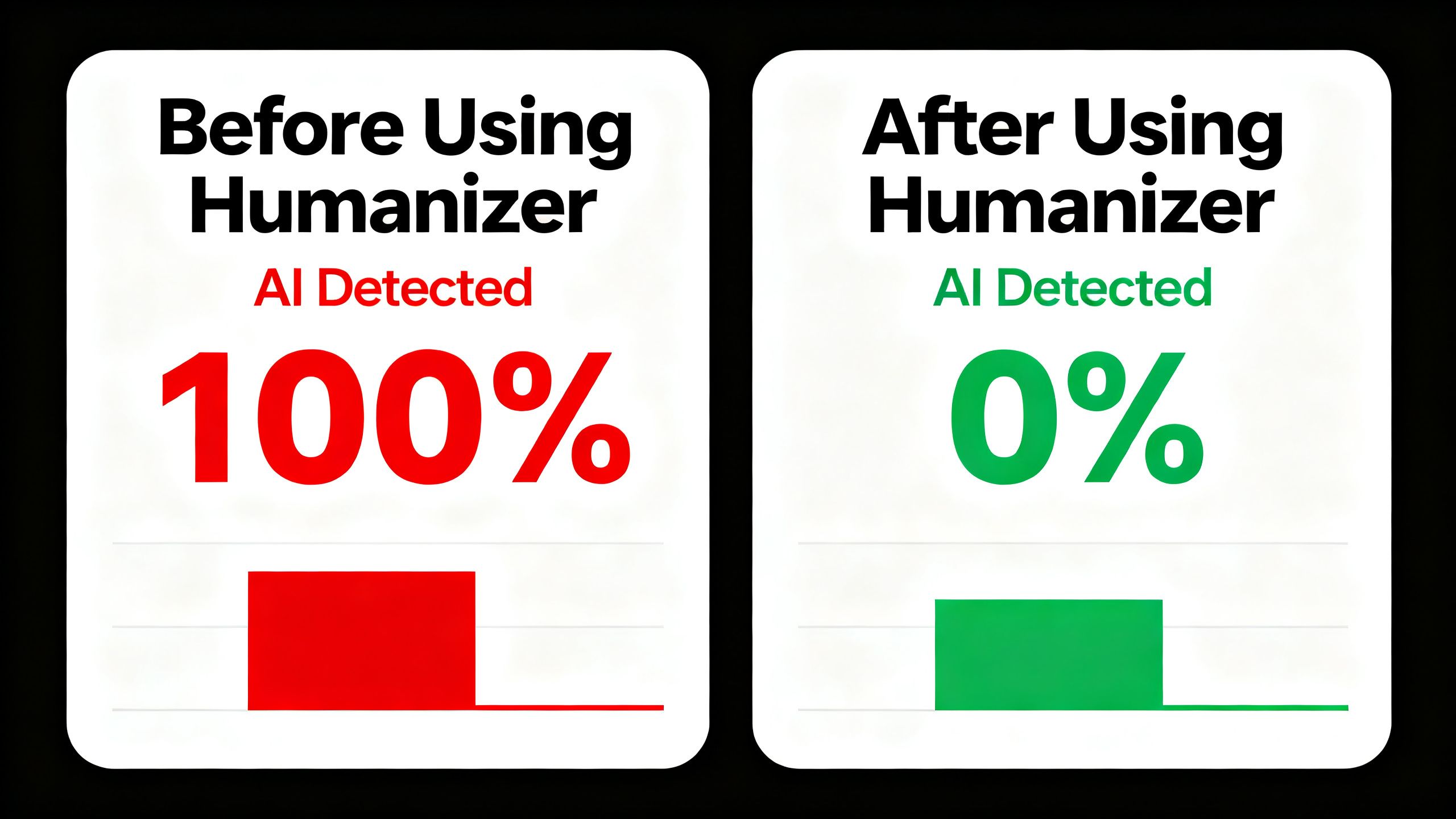A comparison of AI detection scores showing 100% AI before using a humanizer and 0% AI after
