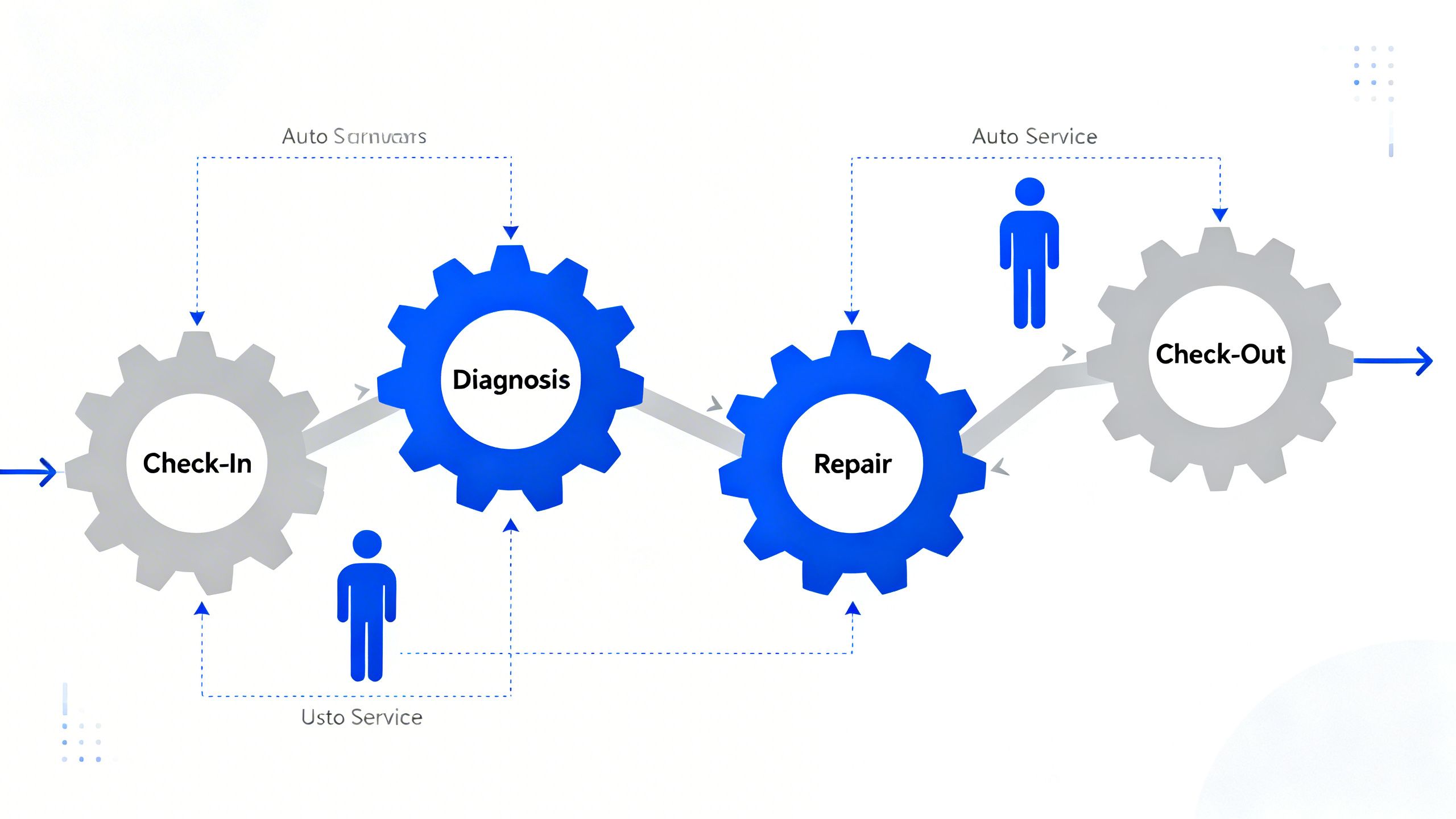 Conceptual illustration of a streamlined auto service workflow with gears and customer icons
