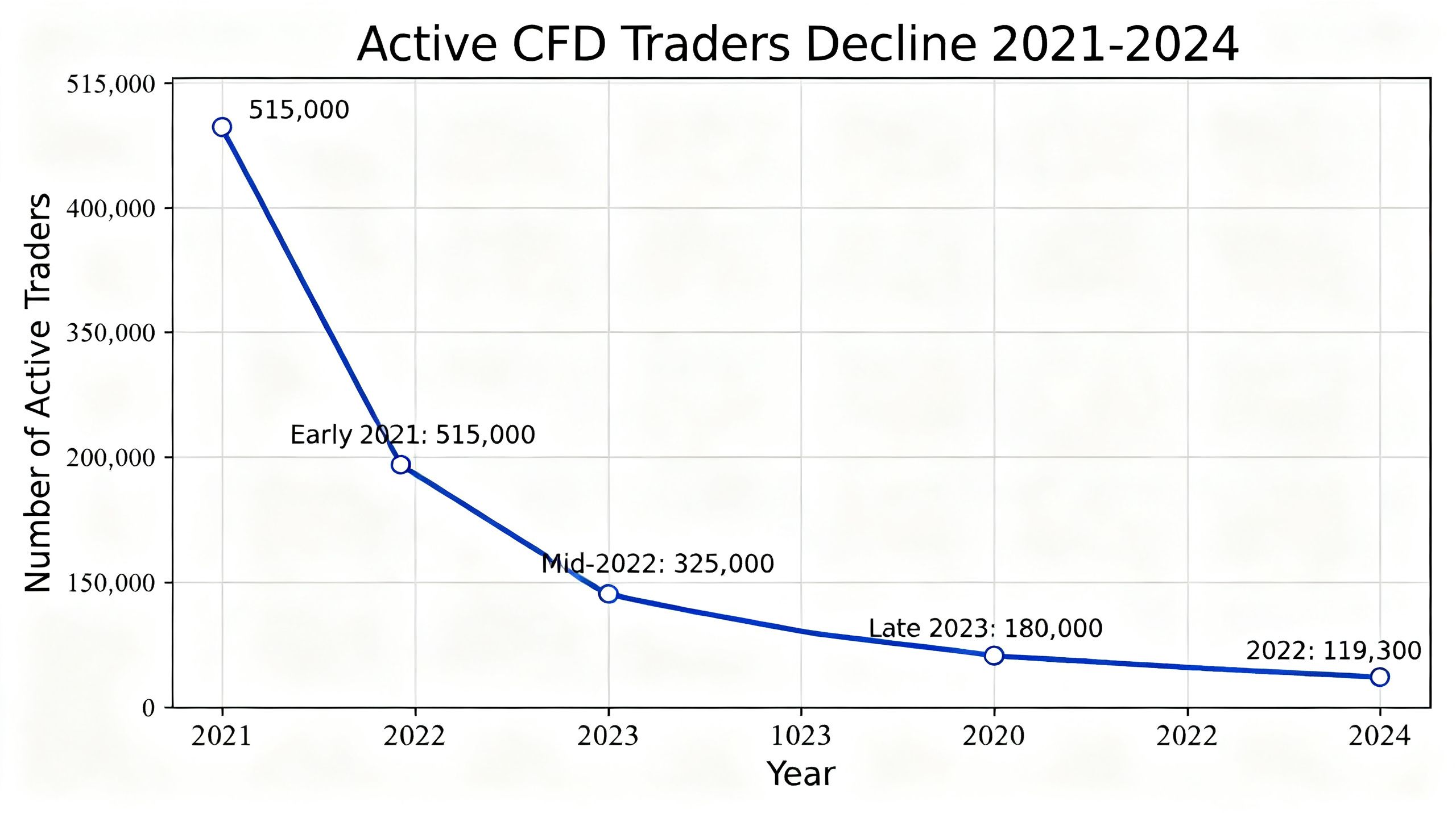 A line graph visualizing the sharp decline in active CFD traders from 515000 in early 2021 down to 119300 by 2024