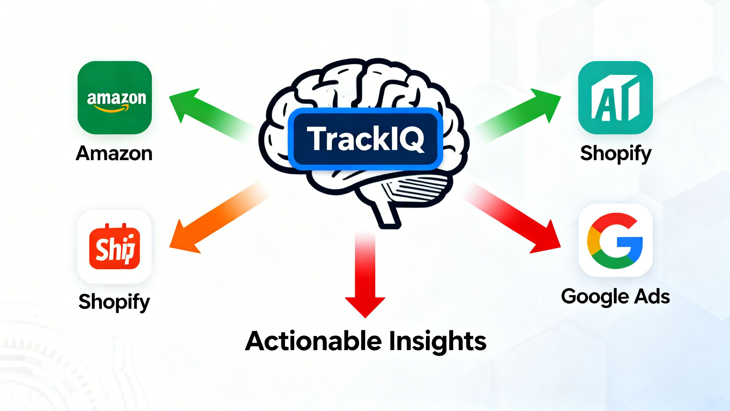 A diagram showing data from Amazon, Shopify, and Google Ads flowing into a central AI brain labeled 'TrackIQ', which then produces actionable insights for the user.