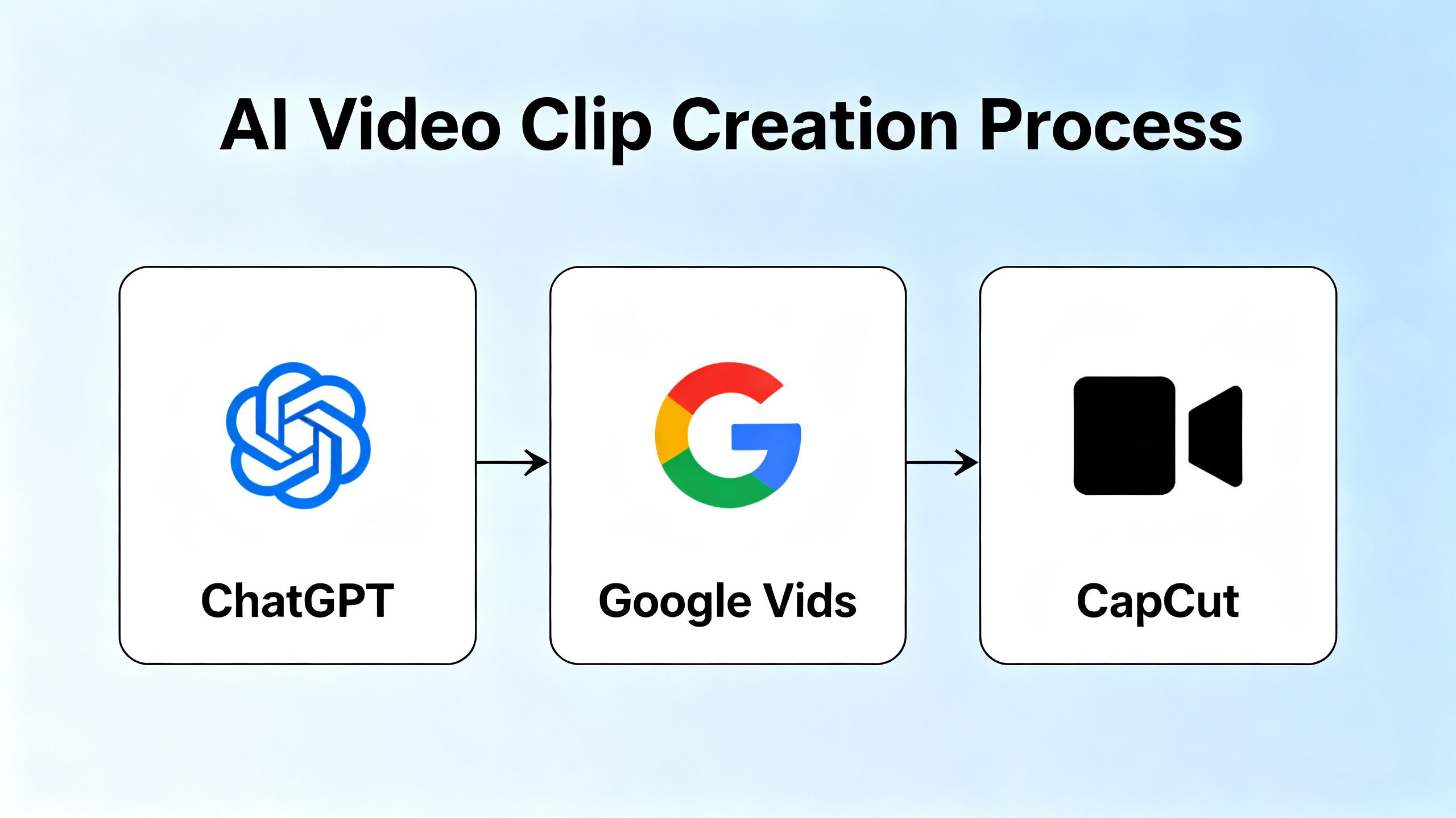 A workflow diagram showing icons for ChatGPT, Google Vids, and CapCut with arrows connecting them, illustrating a process for creating AI video clips.