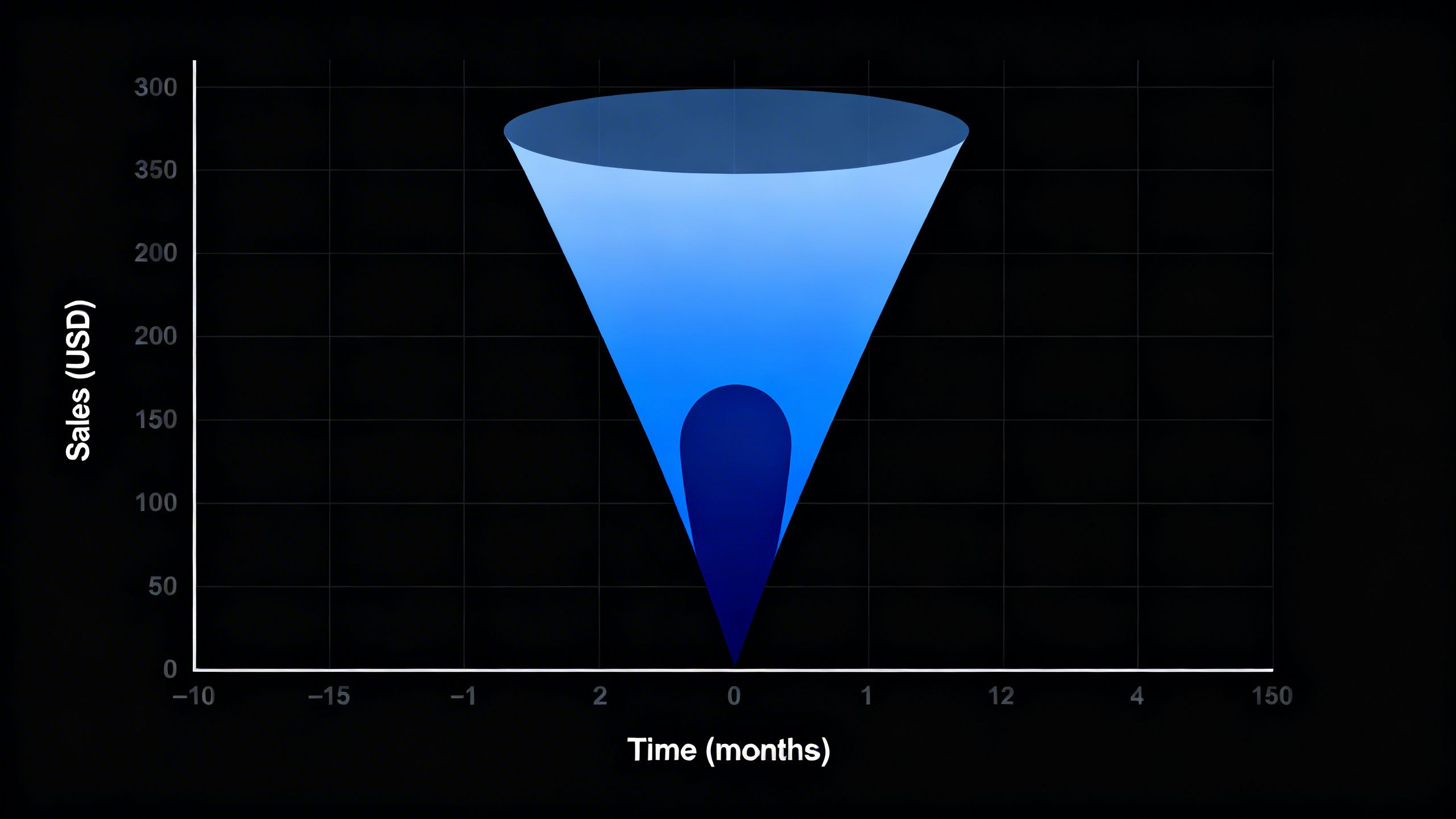 A dashboard showing a sales forecast not as a single line, but as a shaded 'cone of uncertainty' that gets wider in the future.