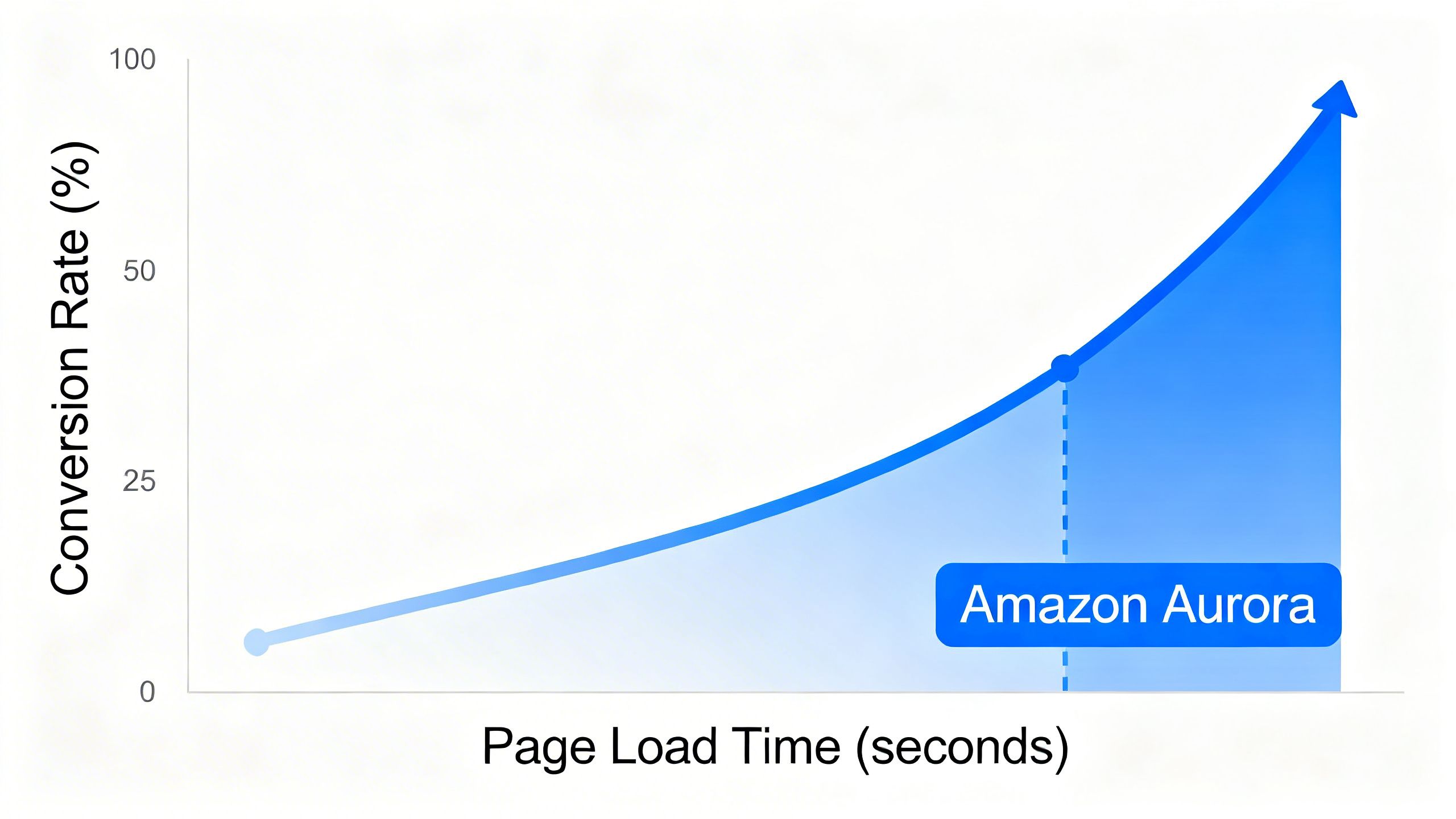 A graph showing website conversion rates increasing as page load times decrease, illustrating the speed benefit of Amazon Aurora