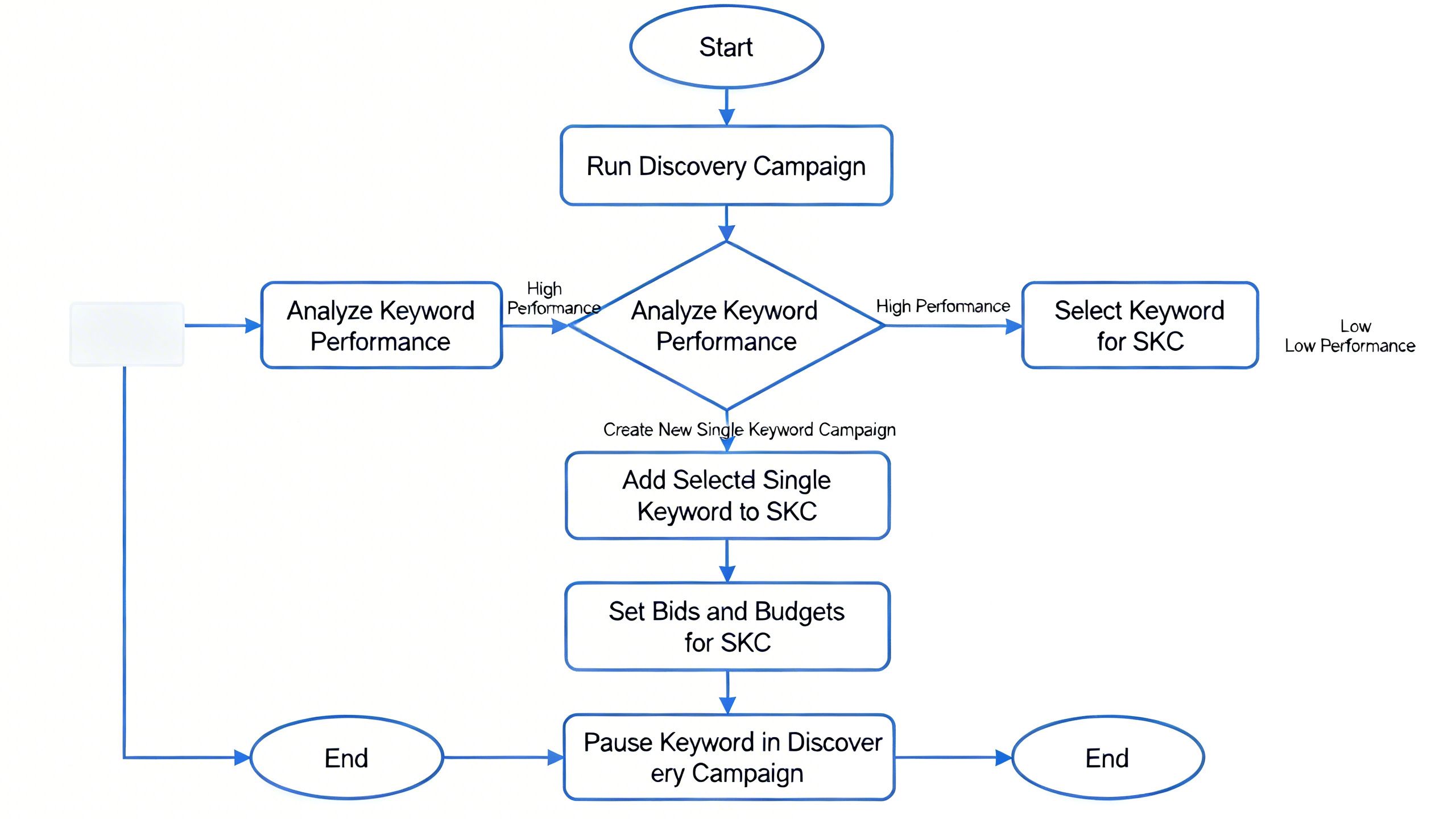 A flowchart showing the process of moving a keyword from a discovery campaign to a Single Keyword Campaign on Amazon.