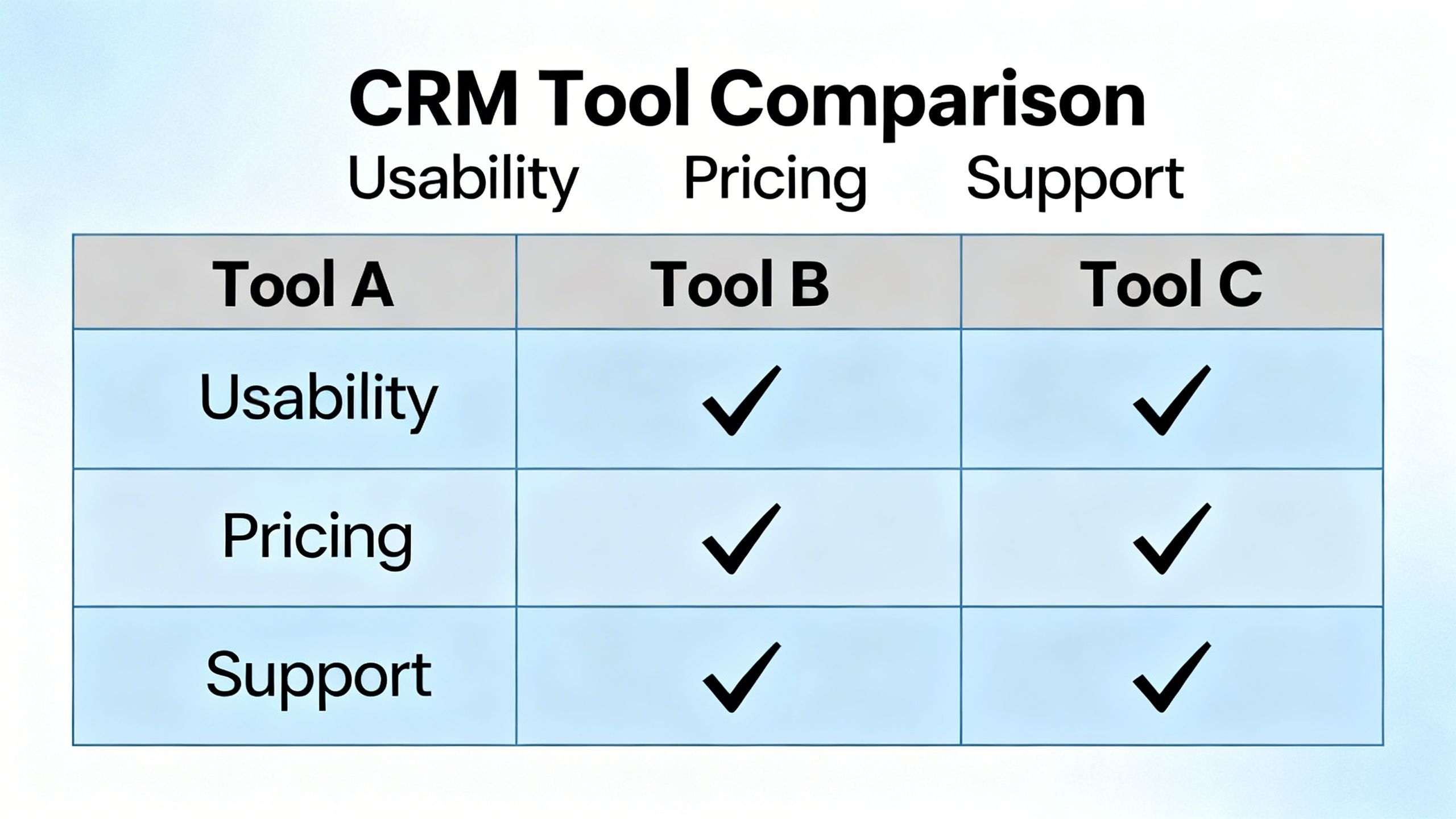 A clear comparison chart showing checkmarks for features like usability, pricing, and support for three different CRM tools