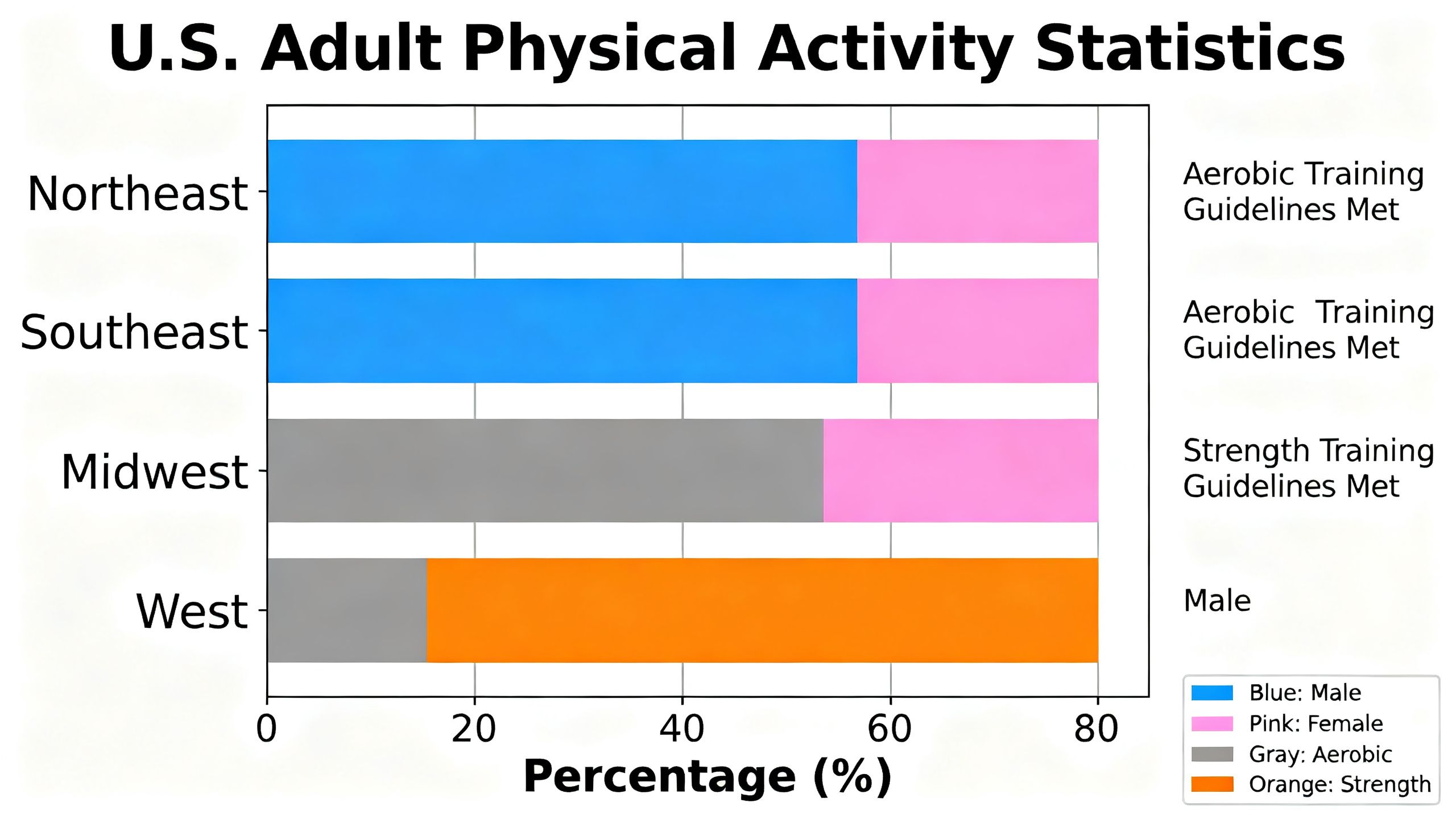 Bar chart showing U.S. adults meeting physical activity guidelines by gender and region.