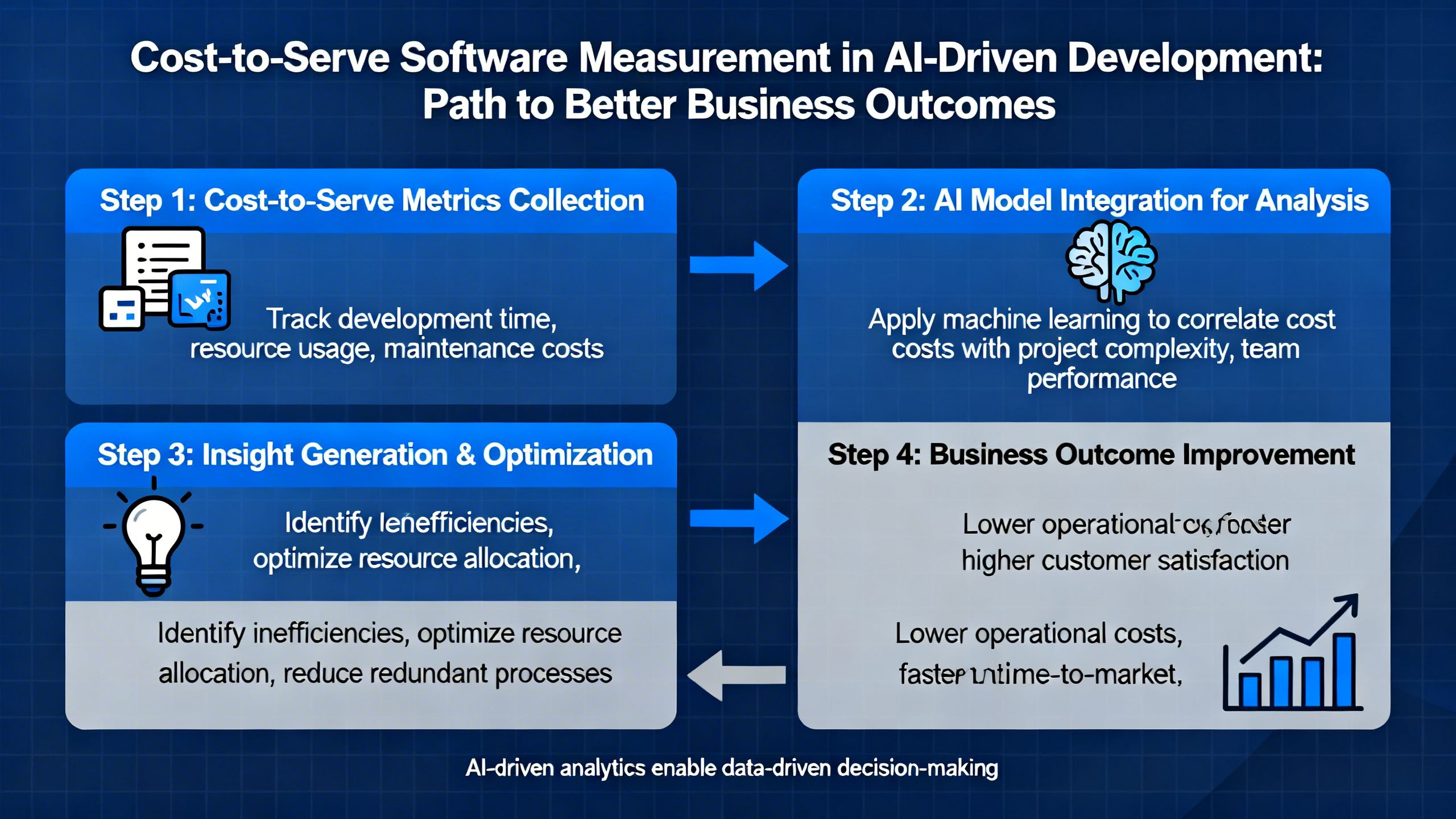 A diagram showing how measuring cost-to-serve-software leads to better business outcomes in AI-driven software development.