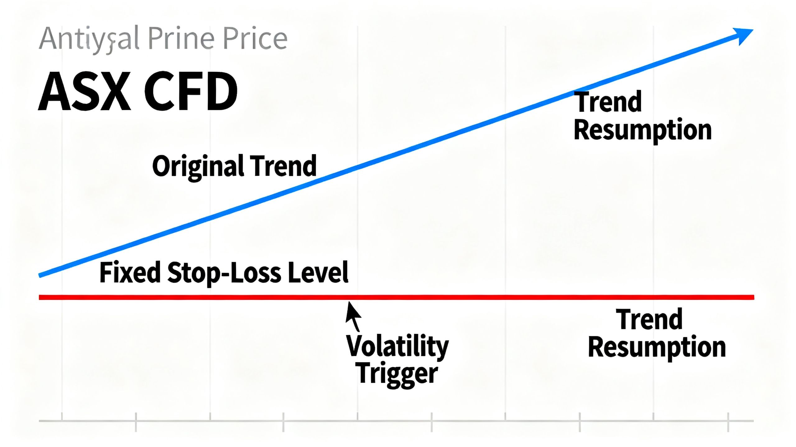 A trader's fixed stop-loss being triggered by ordinary volatility before an ASX CFD resumes its original trend
