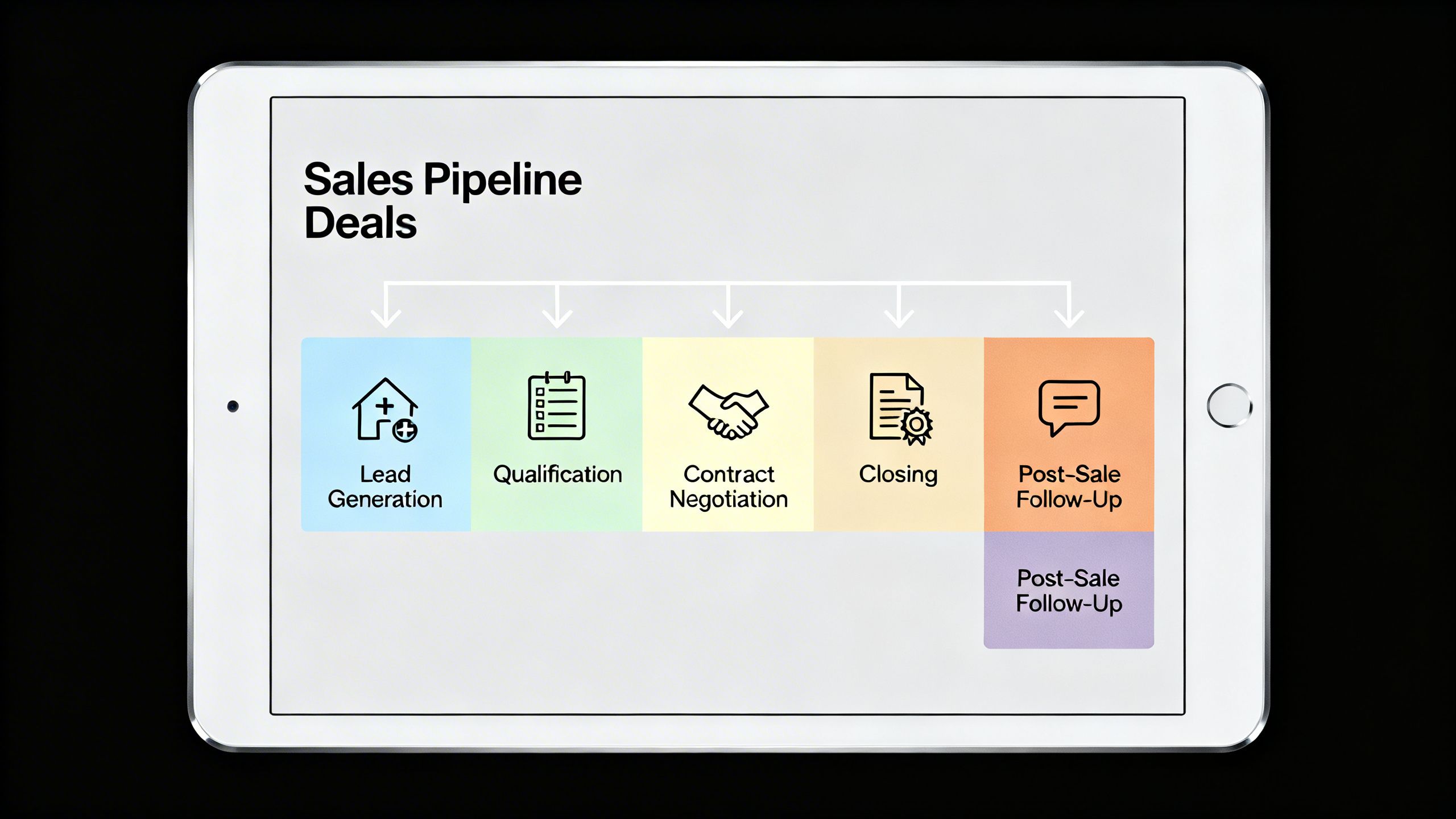A clean, visual sales pipeline on a tablet screen showing different stages of a real estate deal.