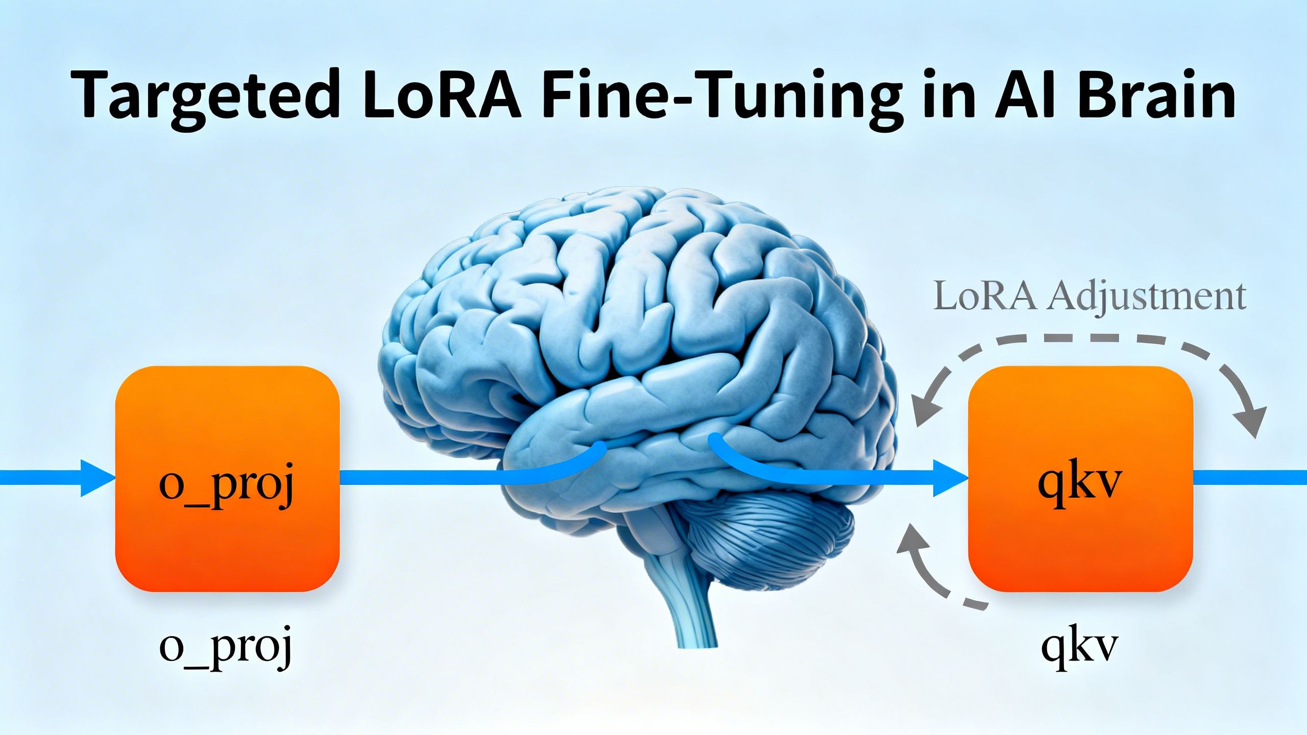 An illustration of an AI brain with specific modules like 'o_proj' and 'qkv' highlighted, demonstrating the concept of targeted LoRA fine-tuning.