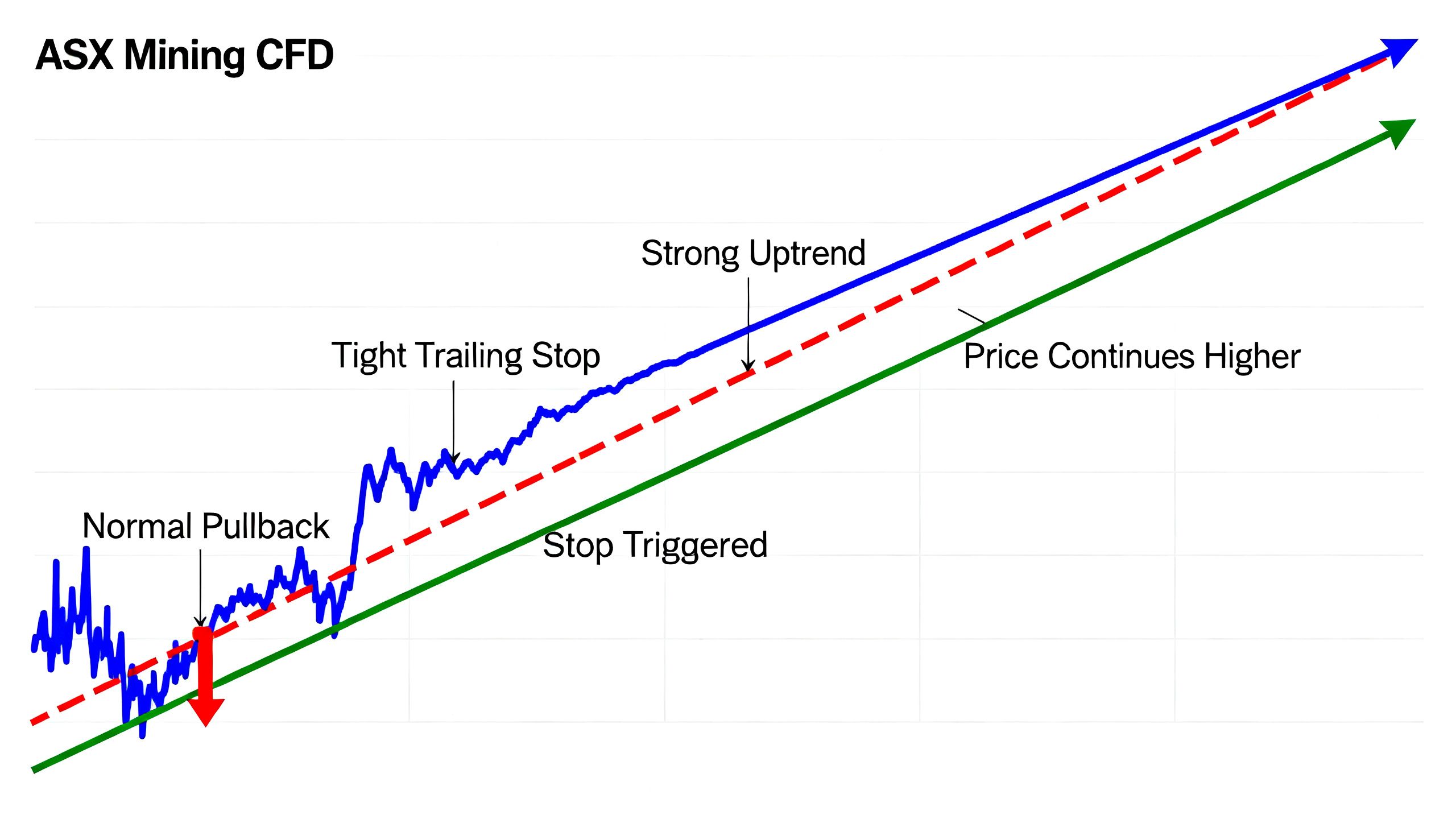 A volatile ASX mining CFD moving through a strong uptrend with a tight trailing stop triggered during a normal pullback before price continues higher