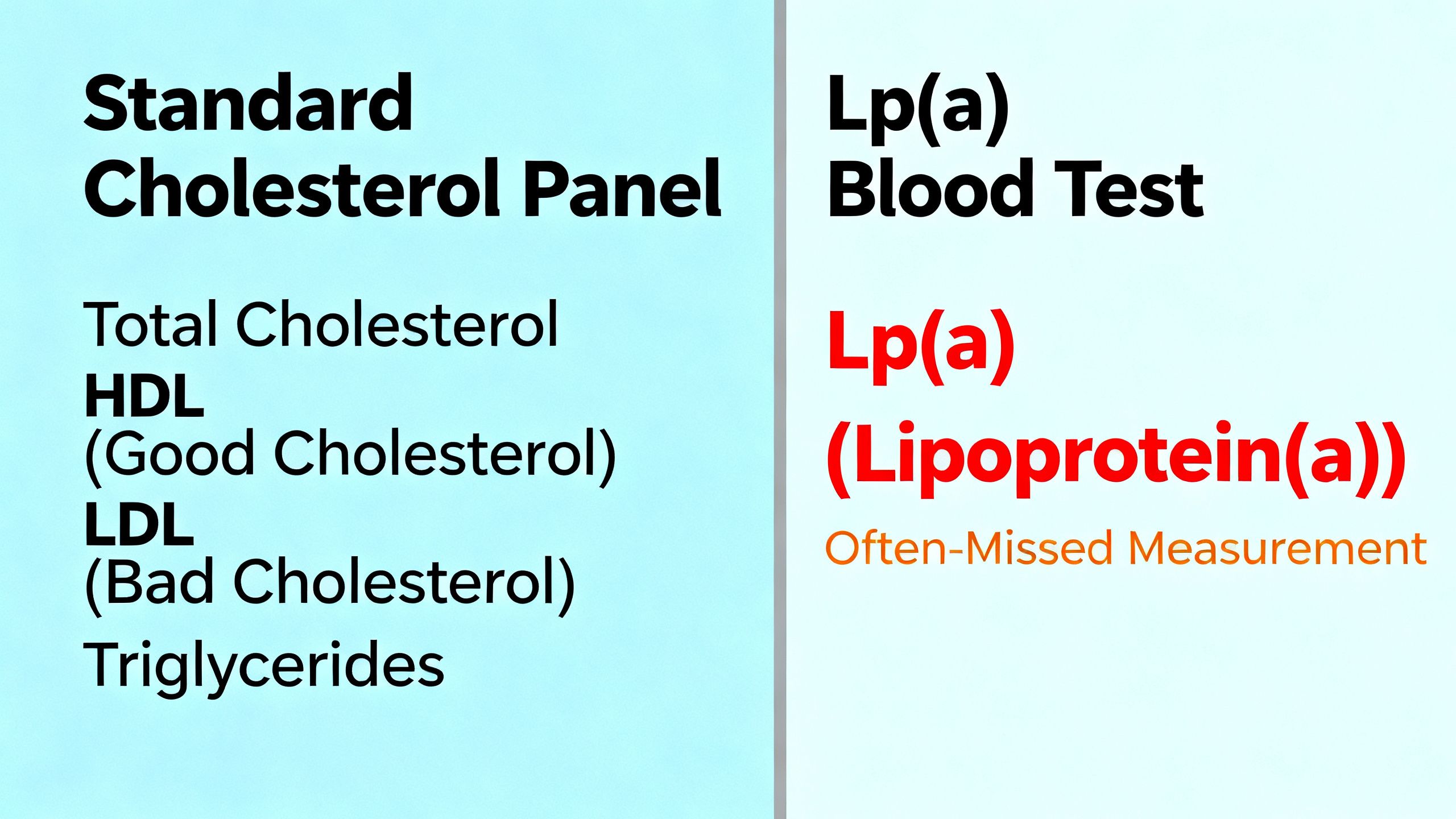 Comparison of a standard cholesterol panel and a separate Lp(a) blood test, with Lp(a) highlighted as an often-missed measurement