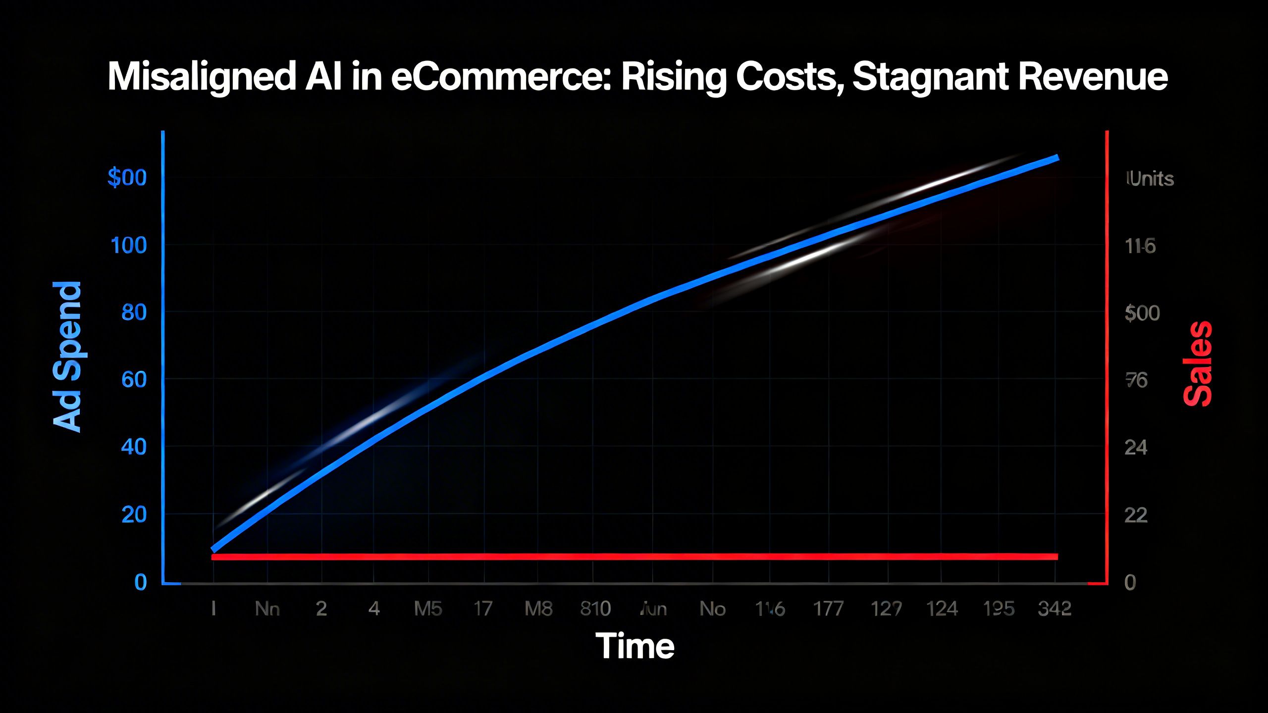 An animated graph showing ad spend going up while sales remain flat, illustrating the danger of a misaligned AI in eCommerce.