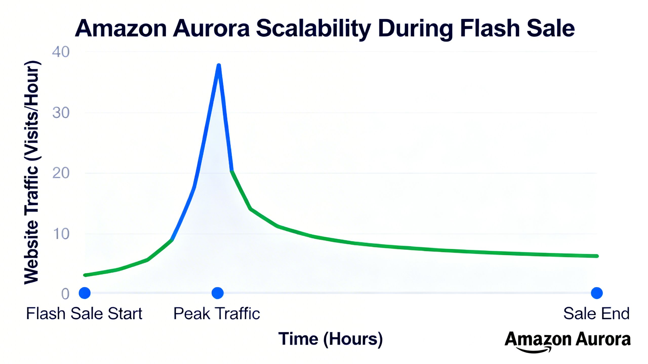 A graph showing website traffic spiking during a flash sale without crashing, illustrating Amazon Aurora's scalability