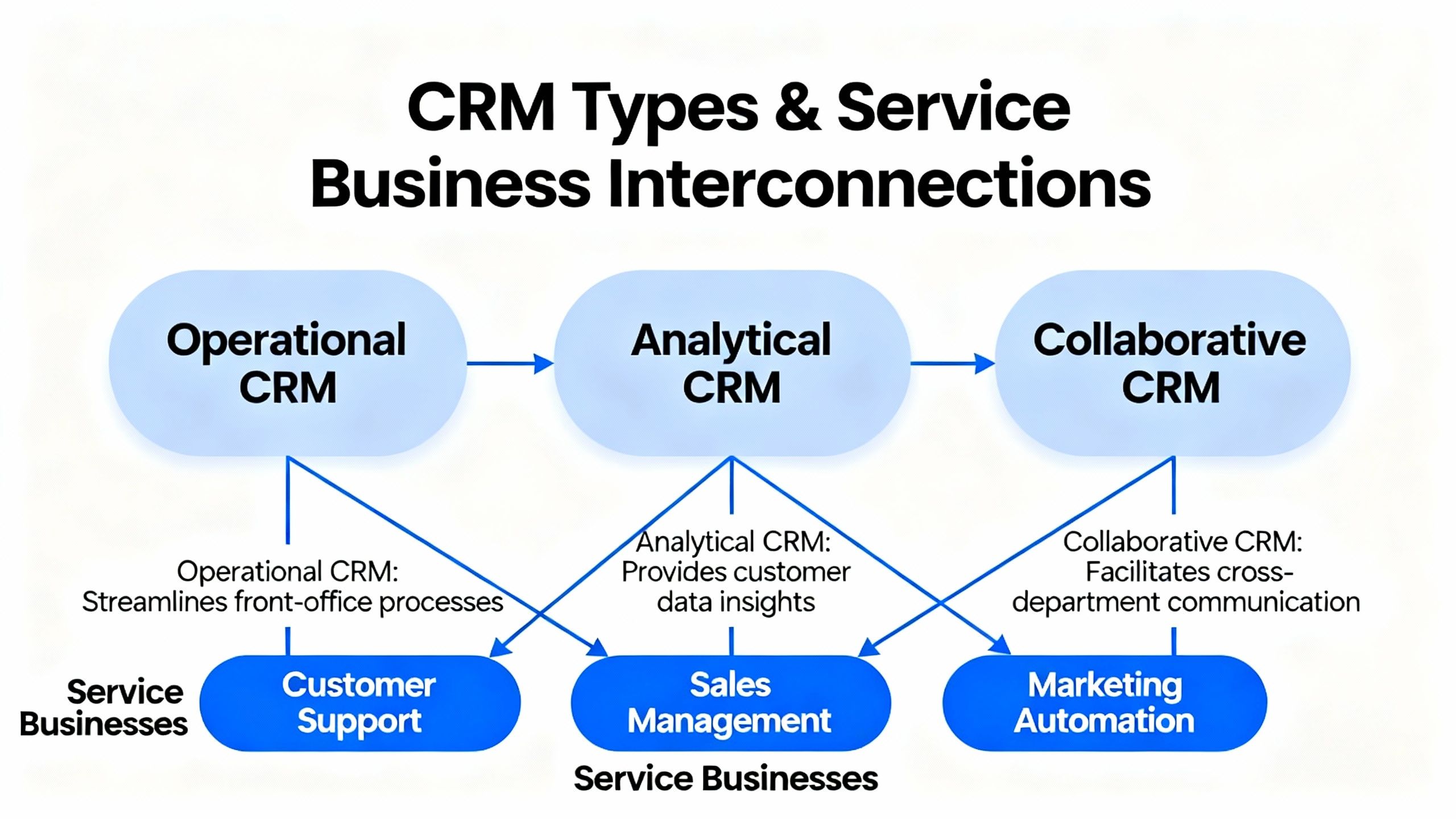 High level visual of various CRM types interconnected with service businesses